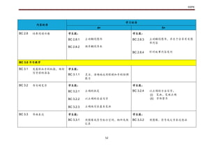 KSPK
52
内容标准
学习标准
4+ 5+
BC 2.8 培养阅读兴趣 学生能： 学生能：
BC 2.8.1 主动翻阅图书 BC 2.8.3 主动翻阅图书，并乐于分享有关图
书内容
BC 2.8.2 顺序翻阅书本
BC 2.8.4 针对故事内容发问
BC 3.0 书写教学
BC 3.1 发展眼和手的机能，做好
写字前的准备
学生能：
BC 3.1.1 灵活、准确地运用眼睛和手的协调
能力
BC 3.2 书写硬笔字 学生能： 学生能：
BC 3.2.1 正确的执笔 BC 3.2.4 以正确的方法写字。
(i) 笔画、笔顺正确
(ii) 字体整齐
BC 3.2.2 以正确的坐姿写字
BC 3.2.3 正确地写出基本笔画
BC 3.3 书面表达 学生能： 学生能：
BC 3.3.1 用图像或符号标示空间、物件或做
记录
BC 3.3.2 用图像、符号或文字表达想法
 