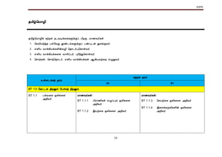 KSPK
53
தமிழ்மமொழி
தமிழ்மமொழிக் கற்றல் நடவடிக்கககளுக்குப் பிறகு, மொணவர்கள்:
1. மெவிமடுத்த பல்வவறு தூண்டல்களுக்குப் பண்புடன் துலங்குவர்.
2. எளிய வொக்கியங்களின்வழி மதொடர்புமகொள்வர்.
3. எளிய வொக்கியங்ககள வொெிப்பர்; புரிந்துமகொள்வர்.
4. மெொற்கள், மெொற்மறொடர், எளிய வொக்கியங்கள் ஆகியவற்கற எழுதுவர்.
உள்ளடக்கத் தரம்
கற்றல் தரம்
4+ 5+
BT 1.0 வகட்டல் திறனும் வபச்சுத் திறனும்
BT 1.1 பல்வகக ஒலிககள
அறிவர்
Á¡½Å÷¸û: Á¡½Å÷¸û:
BT 1.1.1
BT 1.1.2
பிரொணிகள் எழுப்பும் ஒலிககள
அறிவர்
இயற்கக ஒலிககள அறிவர்
BT 1.1.3
BT 1.1.4
மெயற்கக ஒலிககள அறிவர்
இகெக்கருவிகளின் ஒலிககள
அறிவர்
 