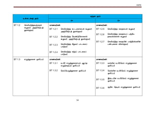 KSPK
54
உள்ளடக்கத் தரம்
கற்றல் தரம்
4+ 5+
BT 1.2 மெவிமடுத்தவற்கறக்
கூறுவர்; அதற்வகற்பத்
துலங்குவர்
Á¡½Å÷¸û: Á¡½Å÷¸û:
BT 1.2.1
BT 1.2.2
BT 1.2.3
BT 1.2.4
மெவிமடுத்த கட்டகள¨Âì ÜÚÅ÷;
«¾ற்§¸üபò துலங்குவர்
மெவிமடுத்த வவண்டுவகொ¨Çì
ÜÚÅ÷; «¾ற்§¸üபò துலங்குவர்
மெவிமடுத்த º¢ÚÅ÷ பொடகலப்
பொடுவர்
மெவிமடுத்த ெந்தப் பொடகலப்
பொடுவர்
BT 1.2.5
BT 1.2.6
BT 1.2.7
¦ºÅ¢ÁÎò¾ ¸¨¾¨Âì ÜÚÅ÷
¦ºÅ¢ÁÎò¾ ¸¨¾¨Âô ÀüÈ¢Â
¾¸Åø¸¨Çì ÜÚÅ÷
மெவிமடுத்த ¸¨¾Â¢ý À¡ò¾¢Ãí¸Ç¢ý
ÀñÒ¸¨Ç Å¢ÇìÌÅ÷
BT 1.3 எழுத்துககள ஒலிப்பர் Á¡½Å÷¸û: Á¡½Å÷¸û:
BT 1.3.1
BT 1.3.2
உயிர் எழுத்துககளயும் ஆய்த
எழுத்கதயும் ஒலிப்பர்
மமய்மயழுத்துககள ஒலிப்பர்
BT 1.3.3
BT 1.3.4
BT 1.3.5
BT 1.3.6
வல்லின உயிர்மமய் எழுத்துககள
ஒலிப்பர்
மமல்லின உயிர்மமய் எழுத்துககள
ஒலிப்பர்
இகடயின உயிர்மமய் எழுத்துககள
ஒலிப்பர்
குறில், மநடில் எழுத்துககள ஒலிப்பர்
 