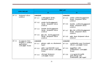 KSPK
55
உள்ளடக்கத் தரம்
கற்றல் தரம்
4+ 5+
BT 1.4 மெொற்ககளச் ெரியொக
உச்ெரிப்பர்
Á¡½Å÷¸û: Á¡½Å÷¸û:
BT 1.4.1
BT 1.4.2
BT 1.4.3
BT 1.4.4
உயிமரழுòÐ¸û மகொண்ட
மெொற்ககள உச்ெரிப்பர்
வல்லின ¦Áö¦ÂØòÐ¸¨Çì
¦¸¡ñ¼ மெொற்ககளî ºÃ¢Â¡¸
¯îºÃ¢ôÀ÷
மமல்லின ¦Áö¦ÂØòÐ¸¨Çì
¦¸¡ñ¼ மெொற்ககளî ºÃ¢Â¡¸
¯îºÃ¢ôÀ÷
இகடயின ¦Áö¦ÂØòÐ¸¨Çì
¦¸¡ñ¼ மெொற்ககளî ºÃ¢Â¡¸
¯îºÃ¢ôÀ÷
BT 1.4.5
BT 1.4.6
BT 1.4.7
BT 1.4.8
வல்லின ¯Â¢÷¦Áö¦ÂØòÐ¸¨Çì
¦¸¡ñ¼ மெொற்ககளî ºÃ¢Â¡¸
¯îºÃ¢ôÀ÷
மமல்லின ¯Â¢÷¦Áö¦ÂØòÐ¸¨Çì
¦¸¡ñ¼ மெொற்ககளî ºÃ¢Â¡¸
¯îºÃ¢ôÀ÷
இகடயின ¯Â¢÷¦Áö¦ÂØòÐ¸¨Çì
¦¸¡ñ¼ மெொற்ககளî ºÃ¢Â¡¸
¯îºÃ¢ôÀ÷
குறில், மநடில் மெொற்ககளî ºÃ¢Â¡¸
உச்ெரிப்பர்
BT 1.5 மபொருத்தமொன மெொல்,
மெொற்மறொடர், வொக்கியம்
ஆகியவற்கறப்
பயன்படுத்திப் வபசுவர்
Á¡½Å÷¸û: Á¡½Å÷¸û:
BT 1.5.1
BT 1.5.2
BT 1.5.3
தன்கனப் பற்றிய சுய விவரங்ககளக்
கூறுவர்
குடும்ப உறுப்பினர்களின் உறவுப்
மபயர்ககளச் ெரியொகப் பயன்படுத்திப்
வபசுவர்
மரியொகதச் மெொற்ககளô
பயன்படுத்திப் வபசுவர்
BT 1.5.4
BT 1.5.5
BT 1.5.6
உறவினர்களின் உறவுப் மபயர்ககளச்
ெரியொகப் பயன்படுத்திப் வபசுவர்
ÝÆÖì§¸üÀ ±Ç¢Â
Å¡ì¸¢Âí¸¨Çô ÀÂýÀÎò¾¢ô
§ÀÍÅ÷
À¡¼ò Ð¨½ô¦À¡ÕÇ¢ý
àñ¼Ä¢ýÅÆ¢ ±Ç¢Â
Å¡ì¸¢Âí¸Ç¢ø À¾¢ø ÜÚÅ÷
 