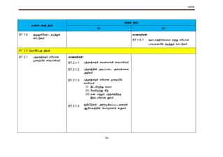 KSPK
56
உள்ளடக்கத் தரம்
கற்றல் தரம்
4+ 5+
BT 1.6 சூழலுக்வகற்ப நடித்துக்
கொட்டுவர்
Á¡½Å÷¸û:
BT 1.6.1 கதொபொத்திரங்ககள ஏற்று ºÃ¢Â¡ன
பொவகனயில் நடித்துக் கொட்டுவர்
BT 2.0 மவொமி
ி
ிப்புத் திறன்
BT 2.1 Òò¾¸ò¨¾î ºÃ¢Â¡É
Ó¨ÈÂ¢ø ¨¸Â¡ûÅ÷
Á¡½Å÷¸û:
BT 2.1.1
BT 2.1.2
BT 2.1.3
BT 2.1.4
Òò¾¸ò¨¾ì ¸ÅÉÁ¡¸ì ¨¸Â¡ûÅ÷
Òò¾¸ò¾¢ý «ÊôÀ¨¼ «õºí¸¨Ç
«È¢Å÷
Òò¾¸ò¨¾î ºÃ¢Â¡É Ó¨ÈÂ¢ø
Å¡º¢ôÀ÷
(i) þ¼Á¢ÕóÐ ÅÄõ
(ii) §ÁÄ¢ÕóÐ ¸£ú
(iii) ¸ñ ÁüÚõ Òò¾¸ò¾¢üÌ
þ¨¼Â¢Ä¡É àÃõ
ÌÈ¢Â£Î¸û, «îºÊì¸ôÀð¼¨Å¸û
¬¸¢ÂÅüÈ¢ý ¦À¡Õ¨Çì ÜÚÅ÷
 