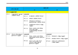 KSPK
58
உள்ளடக்கத் தரம்
கற்றல் தரம்
4+ 5+
BT 3.0 எழுத்துத் திறன்
BT 3.1 எழுதுÅதü¸¡É ¬Âò¾ô
ÀÂ¢üº¢¸û ¦ºöÅ÷
Á¡½Å÷¸û:
BT 3.1.1
BT 3.1.2
BT 3.1.3
BT 3.1.4
BT 3.1.5
கக இயக்கப் பயிற்ெிகள் மெய்வர்
கண்நகர் பயிற்ெிகள் மெய்வர்
கண்ககளயும் ககககளயும்
ஒருங்கிகணக்கும் பயிற்ெிகள் மெய்வர்
±ØÐவகொகலச் ெரியொகப் பிடித்து
எழுதுவர்
மகொம்பு, வகளவு, சுழி, விலங்கு
உள்ளடங்கிய தமிழ்
எழுத்துகளுக்வகற்ற வகொலங்கள்
வகரவர்
BT 3.2 ºÃ¢Â¡É ÅÃ¢ÅÊÅòÐ¼ý
àö¨ÁÂ¡¸ ±ØÐÅ÷
Á¡½Å÷¸û: Á¡½Å÷¸û:
BT 3.2.1
BT 3.2.2
மகொம்பு, வகளவு, சுழி, விலங்கு
ஆகியவற்கறச் ெரியொன அளவுடன்
எழுதுவர்
ெரியொன அளவு, இகடமவளி,
வரிவடிவம் ஆகியவற்றுடன்
தூய்கமயொக எழுதுவர்
BT 3.2.3
BT 3.2.4
BT 3.2.5
மெொற்ககளப் பொர்த்து எழுதுவர்
மெொற்மறொடர்ககளப் பொர்த்து எழுதுவர்
எளிகமயொன வொக்கியங்ககளப்
பொர்த்து எழுதுவர்
 