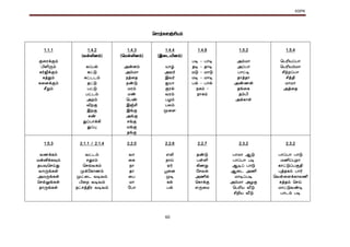 KSPK
60
மெொற்களஞ்ெியம்
1.1.1
குகரக்கும்
பிளிரும்
கர்ஜிக்கும்
கத்தும்
ககனக்கும்
ெீறும்
1.4.2
(வல்லினம்)
கப்பல்
கட்டு
கட்டடம்
தட்டு
பட்டு
பட்டம்
அறம்
விறகு
இறகு
கண்
துப்பொக்கி
துப்பு
1.4.3
(மமல்லினம்)
அன்னம்
அம்மொ
நத்கத
நண்டு
மரம்
மண்
மபண்
இஞ்ெி
இங்கு
அங்கு
ெங்கு
மங்கு
தங்கு
1.4.4
(இகடயினம்)
யொழ்
அவர்
இவர்
ஐயொ
குரல்
வரம்
பழம்
பலம்
மூகள
1.4.8
படி - பொடி
தடி - தொடி
மடு - மொடு
மடி - மொடி
பல் - பொல்
நகம் -
நொகம்
1.5.2
அம்மொ
அப்பொ
பொட்டி
தொத்தொ
அண்ணன்
தங்கக
தம்பி
அக்கொள்
1.5.4
மபரியப்பொ
மபரியம்மொ
ெிற்றப்பொ
ெித்தி
மொமொ
அத்கத
1.5.3
வணக்கம்
மன்னிக்கவும்
தயவுமெய்து
வொருங்கள்
அமருங்கள்
மெல்லுங்கள்
தொருங்கள்
2.1.1 / 2.1.4
வட்டம்
ெதுரம்
மெவ்வகம்
முக்வகொணம்
முட்கட வடிவம்
பிகற வடிவம்
நட்ெத்திர வடிவம்
2.2.5
வொ
கக
நொ
தொ
கப
மொ
வபொ
2.2.6
எலி
நொய்
ஏர்
பூகன
முடி
கல்
பல்
2.2.7
தண்டு
பள்ளி
கிணறு
வெவல்
அணில்
மகொக்கு
எருகம
2.3.2
பொமொ ஆடு
பொப்பொ படி
ஆடிப் பொடு
ஆகட அணி
மொடிப்படி
அம்மொ அழகு
மபரிய வீடு
ெிறிய வீடு
2.3.2
பொப்பொ பொடு
மணிப்புறொ
கொட்டுப்பகுதி
புத்தகம் பொர்
மவள்களக்கொலணி
சுத்தம் மெய்
மொட்டுவண்டி
பொடம் படி
 