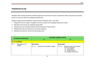 KSPK
63
PENDIDIKAN ISLAM
Pendidikan Islam memberi penekanan terhadap penguasaan asas Al-Quran dan jawi, pembentukan akidah, pemupukan asas ibadah,
penyuburan adab dan akhlak dan pengenalan kepada sirah.
Selepas mengikuti aktiviti pembelajaran yang berteraskan Pendidikan Islam, murid boleh:
1. Mengenal huruf-huruf hijaiyah, menghafaz surah-surah pendek dan mempelajari bahasa Arab mudah.
2. Memahami asas beriman dan beribadah kepada Allah.
3. Mengenali sirah dan peribadi Rasulullah SAW serta berusaha mencontohinya.
4. Mengamalkan adab dan akhlak yang mulia dalam kehidupan.
5. Membaca suku kata dan menulis huruf jawi dengan betul.
STANDARD KANDUNGAN
STANDARD PEMBELAJARAN
4+ 5+
PI 1.0 AL-QURAN
PI 1.1 Mengetahui huruf
hijaiyah
Murid boleh: Murid boleh:
PI 1.1.1 Menyebut huruf hijaiyah tunggal PI 1.1.2 Mengenal pasti dan menyebut
bunyi huruf berbaris:
(i) atas (fathah)
(ii) bawah (kasrah)
(iii) hadapan (dhommah)
 