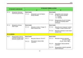 KSPK
64
STANDARD KANDUNGAN
STANDARD PEMBELAJARAN
4+ 5+
PI 1.2 Menghafaz beberapa
surah dari juzuk Amma
Murid boleh: Murid boleh:
PI 1.2.1 Menghafaz surah Al-Fatihah
secara beradab
PI 1.2.2
PI 1.2.3
Menghafaz surah daripada
Al- Quran secara beradab:
(i) An-Nas
(ii) Al-Ikhlas
Mengamalkan Surah Al-Fatihah,
An-Nas dan Al-Ikhlas dalam
kehidupan
PI 1.3 Mengetahui bahasa
Arab mudah
Murid boleh: Murid boleh:
PI 1.3.1 Menyebut nombor 1 hingga 10
dalam bahasa Arab
PI 1.3.2
PI 1.3.3
Menyebut dan mengecam nombor
1 hingga 10 dalam bahasa Arab
Menyebut perkataan mudah dalam
bahasa Arab
PI 2.0 AKIDAH
PI 2.1 Mengamalkan kalimah
syahadah sebagai asas
keimanan kepada Allah
Murid boleh: Murid boleh:
PI 2.1.1
PI 2.1.2
Menyebut kalimah ‫هللا‬ ‫إال‬ ‫إله‬ ‫ال‬
Menyatakan maksud lafaz
‫هللا‬ ‫إال‬ ‫إله‬ ‫ال‬
PI 2.1.3
PI 2.1.4
PI 2.1.5
Menyebut kalimah syahadah:
‫هللا‬ ‫إال‬ ‫إله‬ ‫ال‬ ‫أن‬ ‫أشهد‬
‫هللا‬ ‫رسول‬ ‫محمدا‬ ‫أن‬ ‫وأشهد‬
Menyatakan maksud kalimah
syahadah
Mengamalkan kalimah syahadah
dalam kehidupan
 