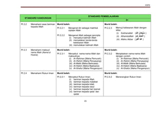 KSPK
65
STANDARD KANDUNGAN
STANDARD PEMBELAJARAN
4+ 5+
PI 2.2 Memahami asas beriman
kepada Allah
Murid boleh: Murid boleh:
PI 2.2.1
PI 2.2.2
Mengenal diri sebagai makhluk
ciptaan Allah
Mengenal Allah sebagai pencipta:
(i) menyebut kalimah Allah
(ii) menyatakan tanda-tanda
kebesaran Allah
(iii) memuliakan kalimah Allah
PI 2.2.3 Memuji kebesaran Allah dengan
lafaz:
(i) Subhanallah (‫هللا‬ َ‫ان‬َ‫ح‬ْ‫ب‬ُ‫س‬ )
(ii) Alhamdulillah (‫ِهلل‬ ُ‫د‬ْ‫م‬َ‫ح‬ْ‫ل‬َ‫ا‬ )
(iii) Allahu Akbar (ُ‫ر‬َ‫ب‬ْ‫ك‬َ‫أ‬ ُ‫هللا‬ )
PI 2.3 Memahami maksud
nama Allah (Asma’ul
Husna)
Murid boleh: Murid boleh:
PI 2.3.1 Menyebut nama-nama Allah dan
maksudnya:
(i) Ar-Rahman (Maha Pemurah)
(ii) Ar-Rahim (Maha Penyayang)
(iii) Al-Malik (Maha Berkuasa)
(iv) Al-Hakim (Maha Bijaksana)
(v) Al-Ghafur (Maha Pengampun)
PI 2.3.2 Menjelaskan nama-nama Allah
dengan contoh:
(i) Ar-Rahman (Maha Pemurah)
(ii) Ar-Rahim (Maha Penyayang)
(iii) Al-Malik (Maha Berkuasa)
(iv) Al-Hakim (Maha Bijaksana)
(v) Al-Ghafur (Maha Pengampun)
PI 2.4 Memahami Rukun Iman Murid boleh: Murid boleh:
PI 2.4.1 Menyebut Rukun Iman:
(i) beriman kepada Allah
(ii) beriman kepada malaikat
(iii) beriman kepada kitab
(iv) beriman kepada rasul
(v) beriman kepada hari kiamat
(vi) beriman kepada qada’ dan
qadar
PI 2.4.2 Menerangkan Rukun Iman
 