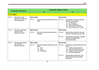 KSPK
68
STANDARD KANDUNGAN
STANDARD PEMBELAJARAN
4+ 5+
PI 4.0 SIRAH
PI 4.1 Mengetahui Nabi
Muhammad SAW dan
keluarga baginda
Murid boleh: Murid boleh:
PI 4.1.1 Bercerita tentang Nabi Muhammad
SAW
PI 4.1.2 Menyatakan nama ahli keluarga
baginda yang terdekat:
(i) ibu (Aminah)
(ii) bapa (Abdullah)
(iii) datuk (Abdul Mutalib)
(iv) bapa saudara (Abu Talib)
PI 4.2 Memahami peristiwa
kelahiran Nabi
Muhammad SAW
Murid boleh: Murid boleh:
PI 4.2.1 Bercerita tentang peristiwa tentera
bergajah
PI 4.2.2
PI 4.2.3
Memerihalkan peristiwa semasa
kelahiran Nabi Muhammad SAW
Menyatakan pengajaran daripada
peristiwa kelahiran Nabi
Muhammad SAW
PI 4.3 Mengamalkan akhlak
dan sifat Nabi
Muhammad SAW
Murid boleh: Murid boleh:
PI 4.3.1 Menyebut akhlak Nabi Muhammad
SAW:
(i) rajin
(ii) sabar
(iii) penyayang
PI 4.3.2
PI 4.3.3
Menjelaskan sifat Nabi Muhammad
SAW:
(i) Siddiq (bercakap benar)
(ii) Amanah (boleh dipercayai)
(iii) Tabligh (menyampaikan)
(iv) Fatonah (bijaksana)
Mengamalkan akhlak dan sifat
Nabi Muhammad SAW dalam
kehidupan
 