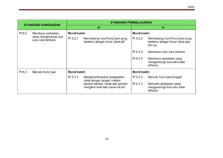 KSPK
70
STANDARD KANDUNGAN
STANDARD PEMBELAJARAN
4+ 5+
PI 6.2 Membaca perkataan
yang mengandungi dua
suku kata terbuka
Murid boleh: Murid boleh:
PI 6.2.1 Membatang huruf-huruf jawi yang
bertemu dengan huruf vokal alif
PI 6.2.2
PI 6.2.3
PI 6.2.4
Membatang huruf-huruf jawi yang
bertemu dengan huruf vokal wau
dan ya
Membaca suku kata terbuka
Membaca perkataan yang
mengandungi dua suku kata
terbuka
PI 6.3 Menulis huruf jawi Murid boleh: Murid boleh:
PI 6.3.1 Mengkoordinasikan pergerakan
mata dengan tangan melalui
lakaran bentuk, corak dan garisan
mengikut arah dari kanan ke kiri
PI 6.3.2
PI 6.3.3
Menulis huruf jawi tunggal
Menyalin perkataan yang
mengandungi dua suku kata
terbuka
 