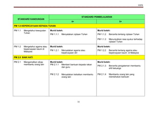KSPK
72
STANDARD KANDUNGAN
STANDARD PEMBELAJARAN
4+ 5+
PM 1.0 KEPERCAYAAN KEPADA TUHAN
PM 1.1 Mengetahui kewujudan
Tuhan
Murid boleh: Murid boleh:
PM 1.1.1 Menyatakan ciptaan Tuhan PM 1.1.2
PM 1.1.3
Bercerita tentang ciptaan Tuhan
Menunjukkan rasa syukur terhadap
ciptaan Tuhan
PM 1.2 Mengetahui agama atau
kepercayaan kaum di
Malaysia
Murid boleh: Murid boleh:
PM 1.2.1 Menyatakan agama atau
kepercayaan diri
PM 1.2.2 Bercerita tentang agama atau
kepercayaan kaum di Malaysia
PM 2.0 BAIK HATI
PM 2.1 Mengamalkan sikap
membantu orang lain
Murid boleh: Murid boleh:
PM 2.1.1
PM 2.1.2
Memberi bantuan kepada rakan
dan guru
Menyatakan kebaikan membantu
orang lain
PM 2.1.3
PM 2.1.4
Bercerita pengalaman membantu
ahli keluarga
Membantu orang lain yang
memerlukan bantuan
 