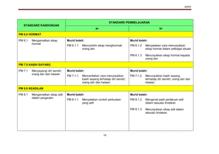 KSPK
74
STANDARD KANDUNGAN
STANDARD PEMBELAJARAN
4+ 5+
PM 6.0 HORMAT
PM 6.1 Mengamalkan sikap
hormat
Murid boleh: Murid boleh:
PM 6.1.1 Mencontohi sikap menghormati
orang lain
PM 6.1.2
PM 6.1.3
Menyatakan cara menunjukkan
sikap hormat dalam pelbagai situasi
Menunjukkan sikap hormat kepada
orang lain
PM 7.0 KASIH SAYANG
PM 7.1 Menyayangi diri sendiri,
orang lain dan haiwan
Murid boleh: Murid boleh:
PM 7.1.1 Menceritakan cara menunjukkan
kasih sayang terhadap diri sendiri,
orang lain dan haiwan
PM 7.1.2 Menunjukkan kasih sayang
terhadap diri sendiri, orang lain dan
haiwan
PM 8.0 KEADILAN
PM 8.1 Mengamalkan sikap adil
dalam pergaulan
Murid boleh: Murid boleh:
PM 8.1.1 Menyatakan contoh perbuatan
yang adil
PM 8.1.2
PM 8.1.3
Mengenal pasti perlakuan adil
dalam sesuatu tindakan
Menunjukkan sikap adil dalam
sesuatu tindakan
 