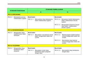 KSPK
76
STANDARD KANDUNGAN
STANDARD PEMBELAJARAN
4+ 5+
PM 12.0 KERJASAMA
PM 12.1 Bekerjasama semasa
melaksanakan tugasan
Murid boleh: Murid boleh:
PM 12.1.1 Menunjukkan sikap bekerjasama
dalam melaksanakan tugasan
PM 12.1.2
PM 12.1.3
Menyatakan faedah bekerjasama
dalam melaksanakan sesuatu
tugasan
Mengamalkan kerjasama dengan
rakan dalam melaksanakan
sesuatu tugasan
PM 13.0 KESEDERHANAAN
PM 13.1 Mengamalkan sikap
kesederhanaan dalam
kehidupan
Murid boleh: Murid boleh:
PM 13.1.1 Menyatakan cara berjimat cermat
dalam menggunakan alatan dan
sumber
PM 13.1.2
PM 13.1.3
Membincangkan faedah berjimat
cermat menggunakan alatan dan
sumber
Menunjukkan sikap berjimat
cermat menggunakan alatan dan
sumber
PM 14.0 TOLERANSI
PM 14.1 Mengamalkan sikap
bertoleransi dalam
pergaulan
Murid boleh: Murid boleh:
PM 14.1.1 Menyatakan contoh sikap
bertoleransi dalam pergaulan
dengan rakan
PM 14.1.2 Menunjukkan sikap bertoleransi
dengan rakan
 