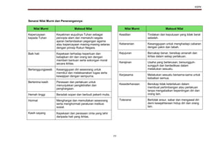 KSPK
77
Senarai Nilai Murni dan Penerangannya:
Nilai Murni Maksud Nilai
Kepercayaan
kepada Tuhan
Keyakinan wujudnya Tuhan sebagai
pencipta alam dan mematuhi segala
ajaran berlandaskan pegangan agama
atau kepercayaan masing-masing selaras
dengan prinsip Rukun Negara.
Baik hati Kepekaan terhadap keperluan dan
kebajikan diri dan orang lain dengan
memberi bantuan serta sokongan moral
secara ikhlas.
Bertanggungjawab Kesanggupan diri seseorang untuk
memikul dan melaksanakan tugas serta
kewajipan dengan sempurna.
Berterima kasih Perasaan dan perlakuan untuk
menunjukkan pengiktirafan dan
penghargaan.
Hemah tinggi Beradab sopan dan berbudi pekerti mulia.
Hormat Menghargai dan memuliakan seseorang
serta menghormati peraturan institusi
sosial.
Kasih sayang Kepekaan dan perasaan cinta yang lahir
daripada hati yang ikhlas.
Nilai Murni Maksud Nilai
Keadilan Tindakan dan keputusan yang tidak berat
sebelah.
Keberanian Kesanggupan untuk menghadapi cabaran
dengan yakin dan tabah.
Kejujuran Bercakap benar, bersikap amanah dan
ikhlas dalam setiap perlakuan.
Kerajinan Usaha yang berterusan, bersungguh-
sungguh dan berdedikasi dalam
melakukan sesuatu.
Kerjasama Melakukan sesuatu bersama-sama untuk
kebaikan semua.
Kesederhanaan Bersikap tidak keterlaluan dalam
membuat pertimbangan atau perlakuan
tanpa mengabaikan kepentingan diri dan
orang lain.
Toleransi Bertolak ansur, sabar dan mengawal diri
demi kesejahteraan hidup diri dan orang
lain.
 