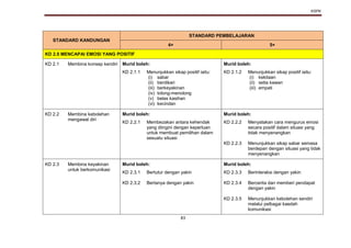 KSPK
83
STANDARD KANDUNGAN
STANDARD PEMBELAJARAN
4+ 5+
KD 2.0 MENCAPAI EMOSI YANG POSITIF
KD 2.1 Membina konsep kendiri Murid boleh: Murid boleh:
KD 2.1.1 Menunjukkan sikap positif iaitu:
(i) sabar
(ii) berdikari
(iii) berkeyakinan
(iv) tolong-menolong
(v) belas kasihan
(vi) kecindan
KD 2.1.2 Menunjukkan sikap positif iaitu:
(i) kekitaan
(ii) setia kawan
(iii) empati
KD 2.2 Membina kebolehan
mengawal diri
Murid boleh: Murid boleh:
KD 2.2.1 Membezakan antara kehendak
yang diingini dengan keperluan
untuk membuat pemilihan dalam
sesuatu situasi
KD 2.2.2
KD 2.2.3
Menyatakan cara mengurus emosi
secara positif dalam situasi yang
tidak menyenangkan
Menunjukkan sikap sabar semasa
berdepan dengan situasi yang tidak
menyenangkan
KD 2.3 Membina keyakinan
untuk berkomunikasi
Murid boleh: Murid boleh:
KD 2.3.1
KD 2.3.2
Bertutur dengan yakin
Bertanya dengan yakin
KD 2.3.3
KD 2.3.4
KD 2.3.5
Berinteraksi dengan yakin
Bercerita dan memberi pendapat
dengan yakin
Menunjukkan kebolehan sendiri
melalui pelbagai kaedah
komunikasi
 