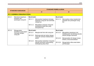 KSPK
84
STANDARD KANDUNGAN
STANDARD PEMBELAJARAN
4+ 5+
KD 3.0 MEMBINA KEMAHIRAN SOSIAL
KD 3.1 Memahami keperluan,
perasaan dan
pandangan orang lain
Murid boleh: Murid boleh:
KD 3.1.1
KD 3.1.2
Menunjukkan kepekaan terhadap
keperluan orang lain dan bertindak
sewajarnya
Menyatakan perasaan orang lain
berdasarkan gerak laku yang
ditunjukkannya
KD 3.1.3 Menunjukkan sikap menghormati
perasaan dan pandangan orang
lain
KD 3.2 Menggunakan
kemahiran sosial dalam
hubungan dengan
orang lain
Murid boleh: Murid boleh:
KD 3.2.1
KD 3.2.2
KD 3.2.3
Menghormati hak milik orang lain
Berkongsi alat dan bahan dengan
orang lain semasa melaksanakan
aktiviti
Menunjukkan kebolehan menyertai
sesuatu permainan yang sedang
berlangsung (play entry)
KD 3.2.4
KD 3.2.5
KD 3.2.6
Menyatakan persetujuan dan
ketidakpuasan hati tentang sesuatu
perkara dengan berhemah
Menyesuaikan diri dengan situasi
tertentu untuk bersosialisasi
Mengamalkan etika sosial dalam
perhubungan
 