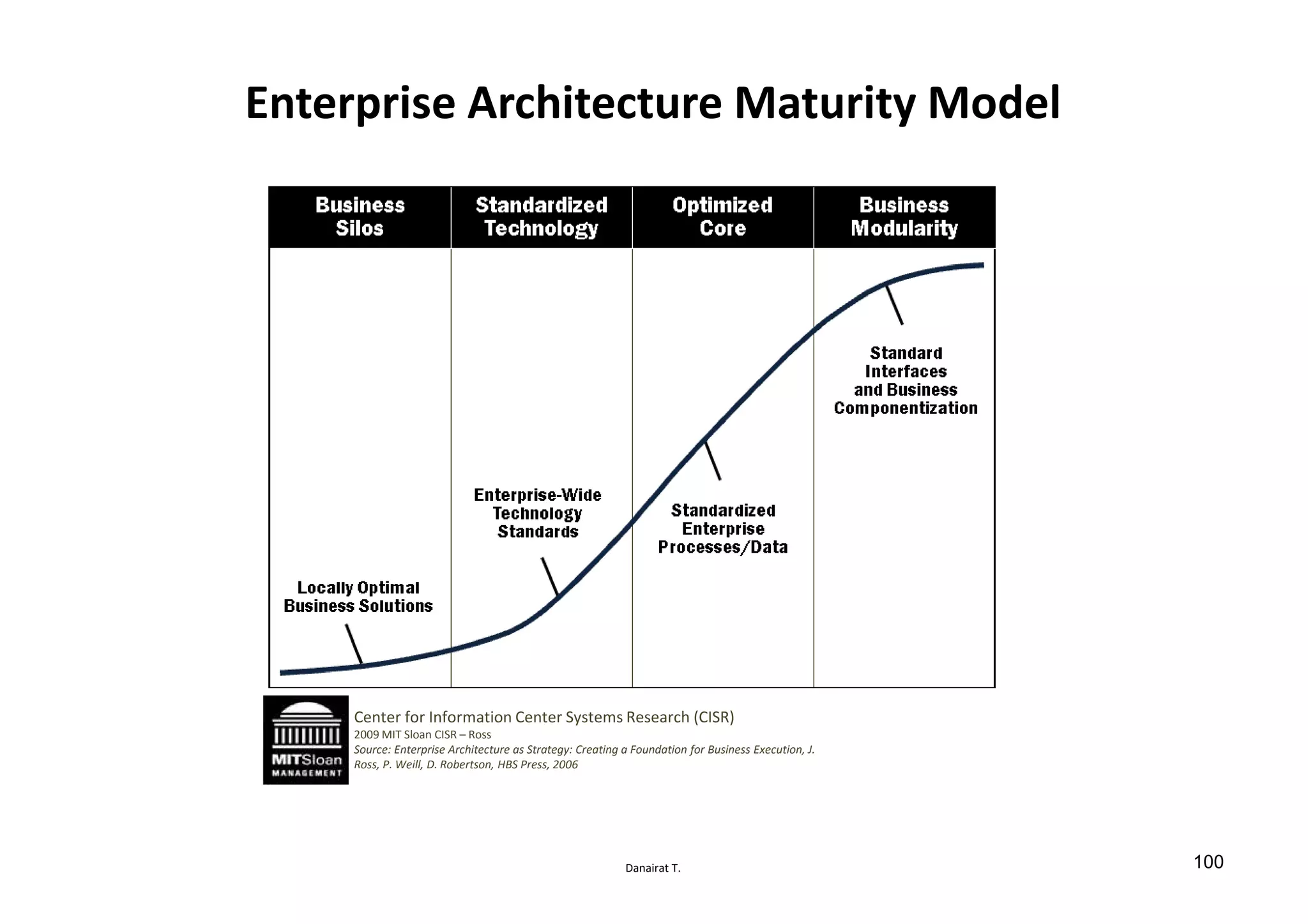 Danairat T.
Enterprise Architecture Maturity Model
Center for Information Center Systems Research (CISR)
2009 MIT Sloan CISR – Ross
Source: Enterprise Architecture as Strategy: Creating a Foundation for Business Execution, J.
Ross, P. Weill, D. Robertson, HBS Press, 2006
100
 
