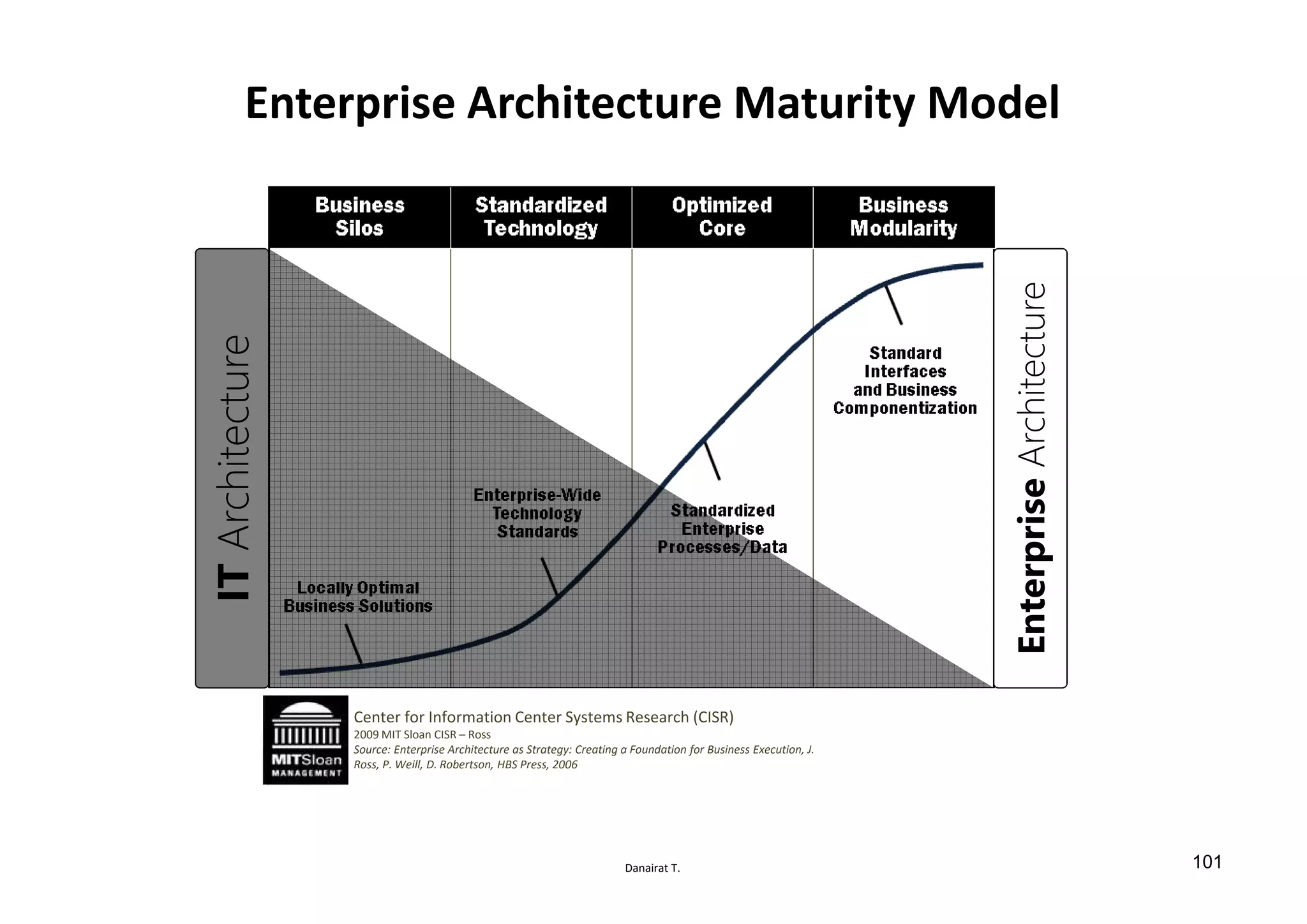 Danairat T.
Enterprise Architecture Maturity Model
ITArchitecture
EnterpriseArchitecture
Center for Information Center Systems Research (CISR)
2009 MIT Sloan CISR – Ross
Source: Enterprise Architecture as Strategy: Creating a Foundation for Business Execution, J.
Ross, P. Weill, D. Robertson, HBS Press, 2006
101
 