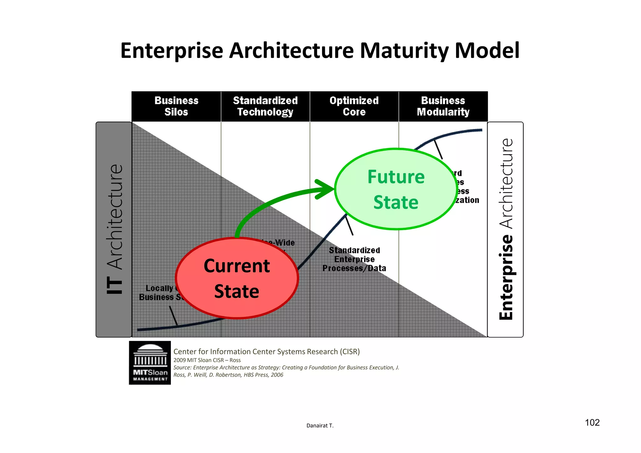 Danairat T.
Enterprise Architecture Maturity Model
ITArchitecture
EnterpriseArchitecture
Current
State
Future
State
Center for Information Center Systems Research (CISR)
2009 MIT Sloan CISR – Ross
Source: Enterprise Architecture as Strategy: Creating a Foundation for Business Execution, J.
Ross, P. Weill, D. Robertson, HBS Press, 2006
102
 