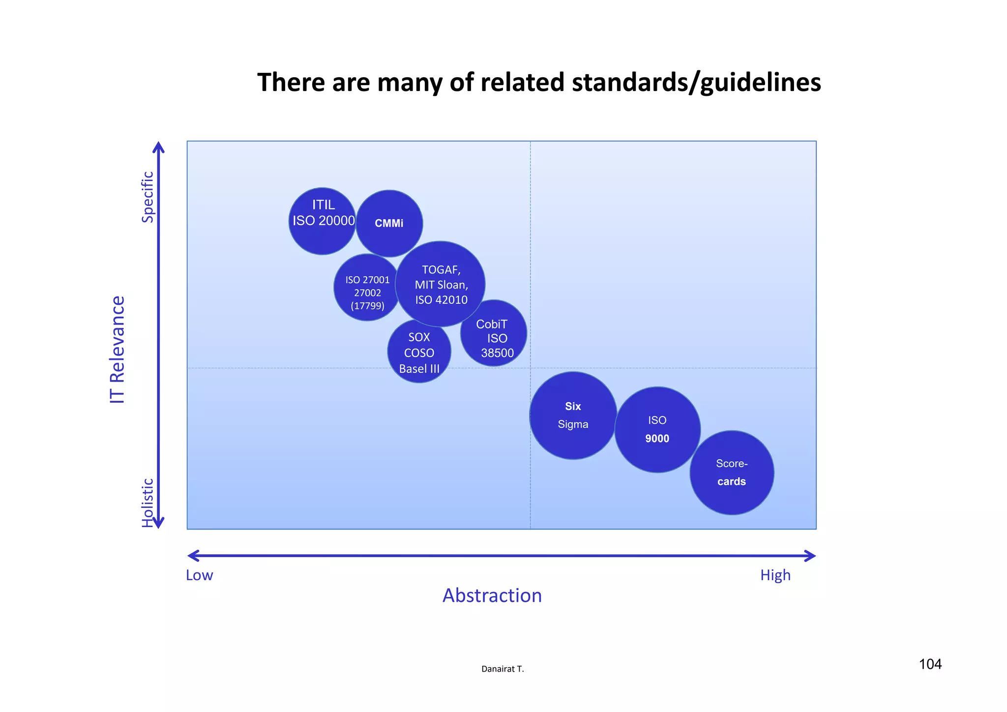 Danairat T.
There are many of related standards/guidelines
CMMi
Six
Sigma ISO
9000
Score-
cards
Abstraction
ITRelevance
HolisticSpecific
Low High
CobiT
ISO
38500
ITIL
ISO 20000
ISO 27001
27002
(17799)
SOX
COSO
Basel III
TOGAF,
MIT Sloan,
ISO 42010
104
 