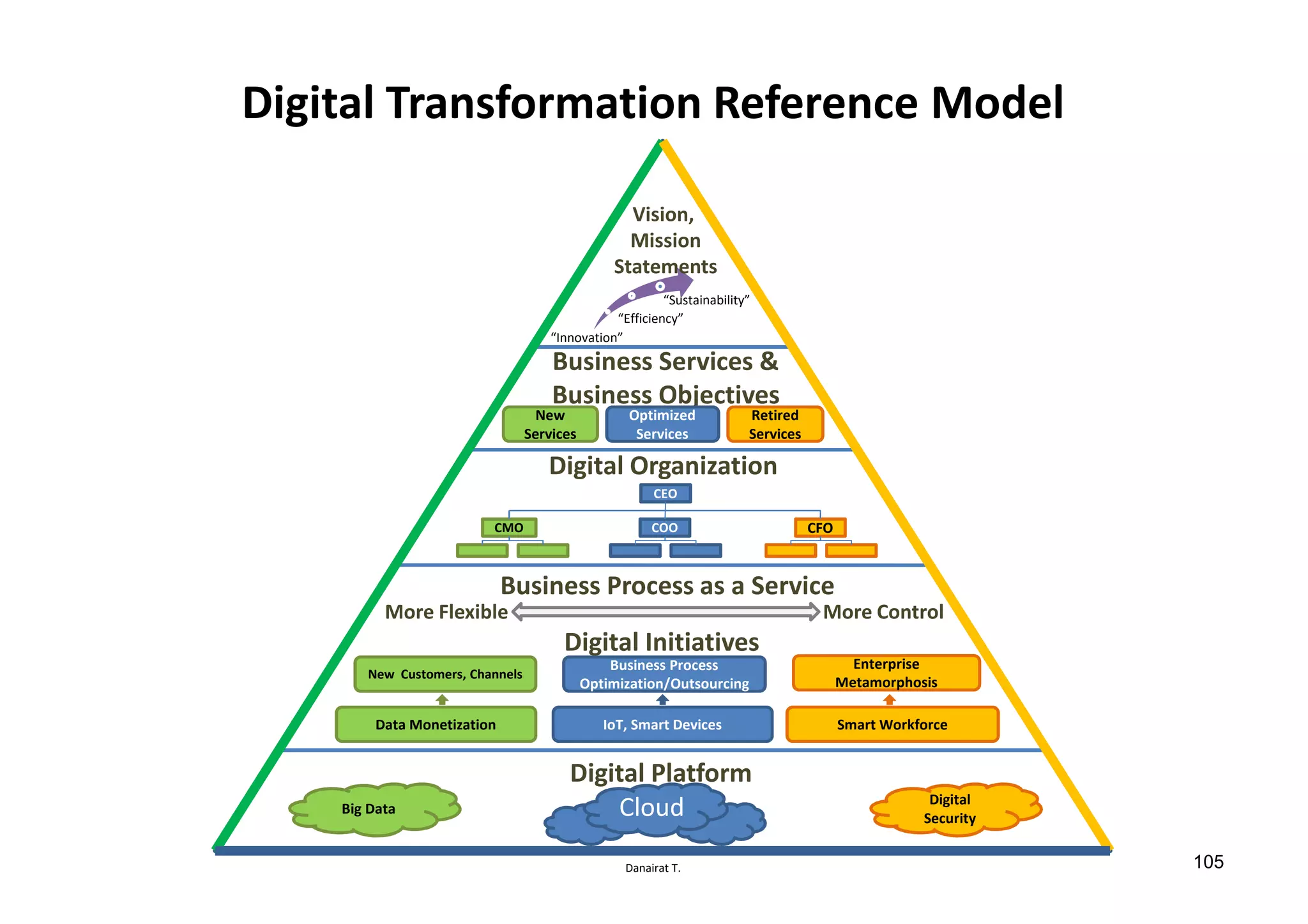Danairat T.
Digital Transformation Reference Model
Digital Initiatives
Digital Platform
Business Services &
Business Objectives
New
Services
Optimized
Services
Retired
Services
CEO
CFOCOOCMO
Big Data
Digital
Security
“Innovation”
“Efficiency”
“Sustainability”
Cloud
Data Monetization
New Customers, Channels
IoT, Smart Devices
Business Process
Optimization/Outsourcing
Smart Workforce
Enterprise
Metamorphosis
Digital Organization
Business Process as a Service
More ControlMore Flexible
Vision,
Mission
Statements
105
 