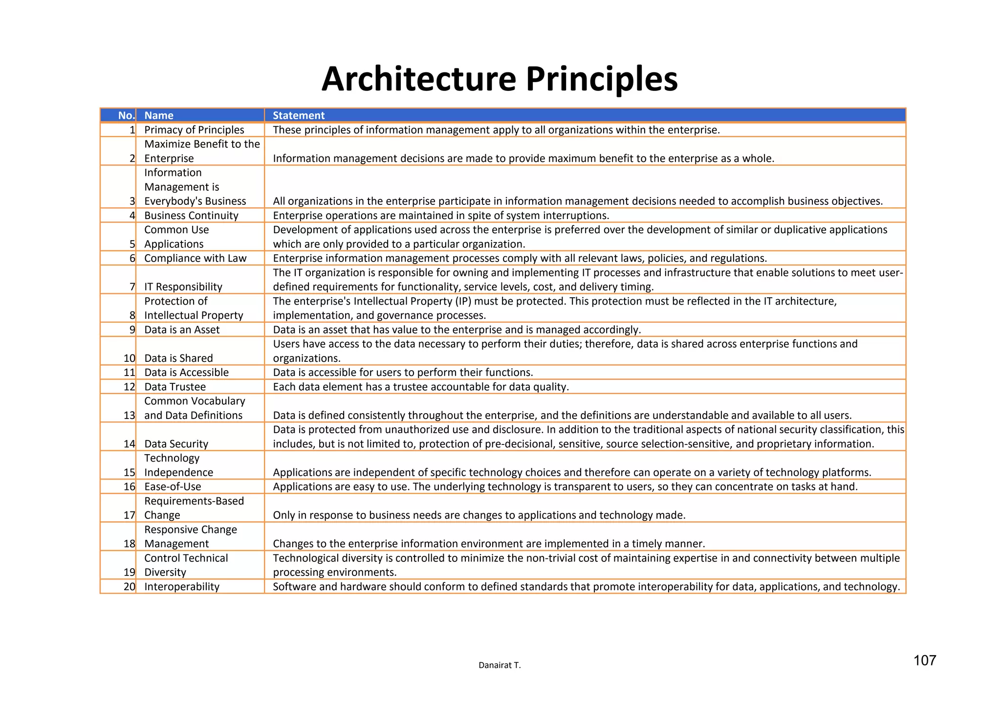 Danairat T.
Architecture Principles
No. Name Statement
1 Primacy of Principles These principles of information management apply to all organizations within the enterprise.
2
Maximize Benefit to the
Enterprise Information management decisions are made to provide maximum benefit to the enterprise as a whole.
3
Information
Management is
Everybody's Business All organizations in the enterprise participate in information management decisions needed to accomplish business objectives.
4 Business Continuity Enterprise operations are maintained in spite of system interruptions.
5
Common Use
Applications
Development of applications used across the enterprise is preferred over the development of similar or duplicative applications
which are only provided to a particular organization.
6 Compliance with Law Enterprise information management processes comply with all relevant laws, policies, and regulations.
7 IT Responsibility
The IT organization is responsible for owning and implementing IT processes and infrastructure that enable solutions to meet user-
defined requirements for functionality, service levels, cost, and delivery timing.
8
Protection of
Intellectual Property
The enterprise's Intellectual Property (IP) must be protected. This protection must be reflected in the IT architecture,
implementation, and governance processes.
9 Data is an Asset Data is an asset that has value to the enterprise and is managed accordingly.
10 Data is Shared
Users have access to the data necessary to perform their duties; therefore, data is shared across enterprise functions and
organizations.
11 Data is Accessible Data is accessible for users to perform their functions.
12 Data Trustee Each data element has a trustee accountable for data quality.
13
Common Vocabulary
and Data Definitions Data is defined consistently throughout the enterprise, and the definitions are understandable and available to all users.
14 Data Security
Data is protected from unauthorized use and disclosure. In addition to the traditional aspects of national security classification, this
includes, but is not limited to, protection of pre-decisional, sensitive, source selection-sensitive, and proprietary information.
15
Technology
Independence Applications are independent of specific technology choices and therefore can operate on a variety of technology platforms.
16 Ease-of-Use Applications are easy to use. The underlying technology is transparent to users, so they can concentrate on tasks at hand.
17
Requirements-Based
Change Only in response to business needs are changes to applications and technology made.
18
Responsive Change
Management Changes to the enterprise information environment are implemented in a timely manner.
19
Control Technical
Diversity
Technological diversity is controlled to minimize the non-trivial cost of maintaining expertise in and connectivity between multiple
processing environments.
20 Interoperability Software and hardware should conform to defined standards that promote interoperability for data, applications, and technology.
107
 
