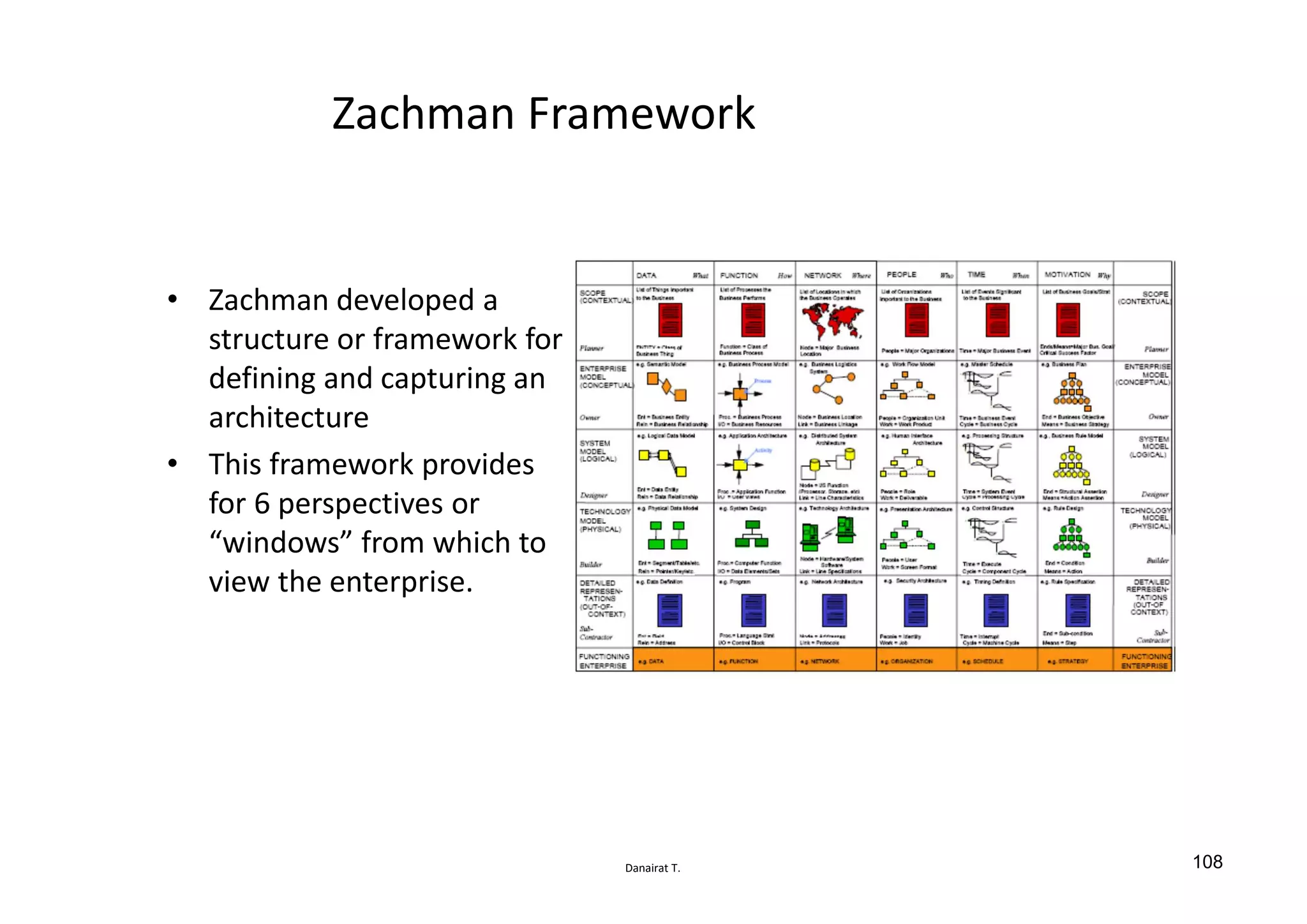 Danairat T.
Zachman Framework
• Zachman developed a
structure or framework for
defining and capturing an
architecture
• This framework provides
for 6 perspectives or
“windows” from which to
view the enterprise.
108
 