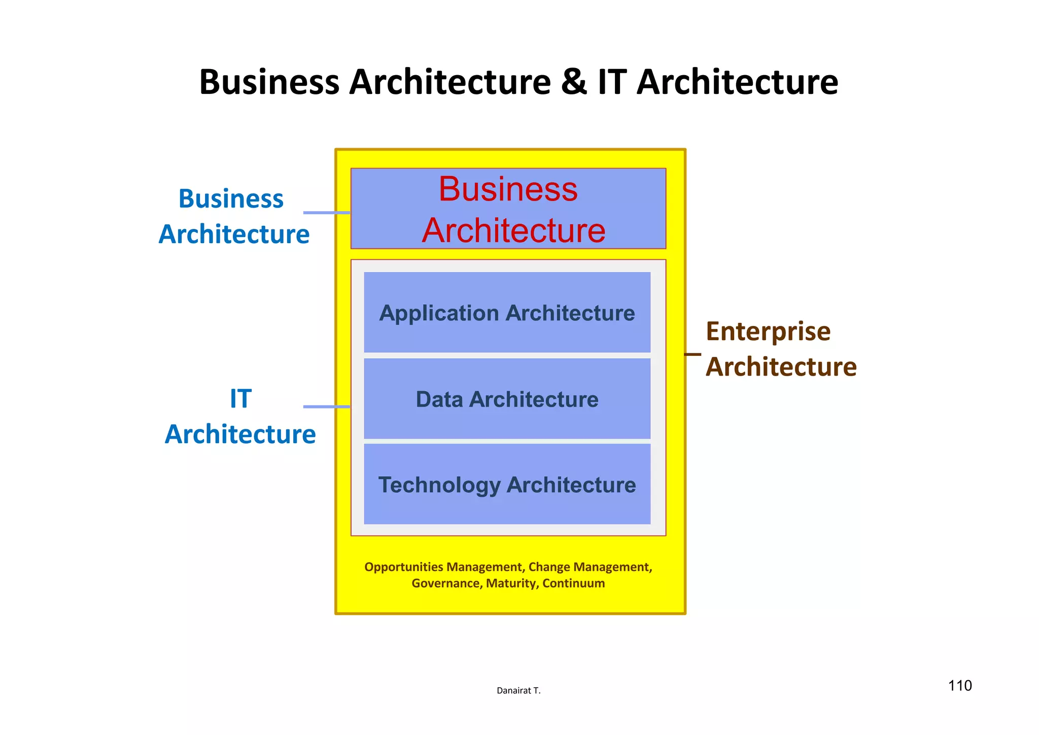 Danairat T.
Business Architecture & IT Architecture
Architecture
Business
Architecture
Application ArchitectureApplication Architecture
Data ArchitectureData Architecture
Technology ArchitectureTechnology Architecture
Enterprise
Architecture
IT
Architecture
Business
Architecture
Opportunities Management, Change Management,
Governance, Maturity, Continuum
110
 