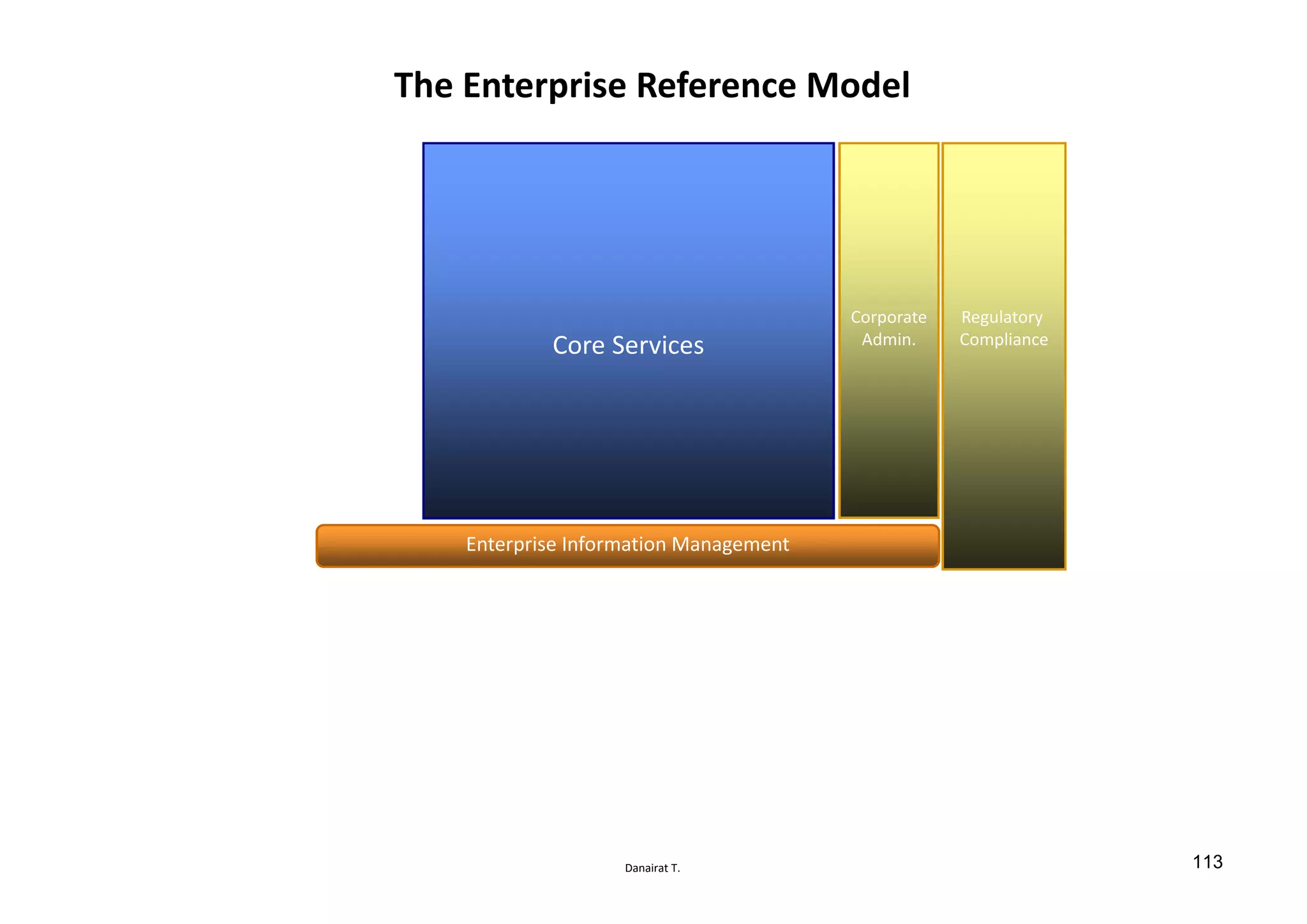 Danairat T.
The Enterprise Reference Model
Regulatory
Compliance
Corporate
Admin.Core Services
Enterprise Information Management
113
 