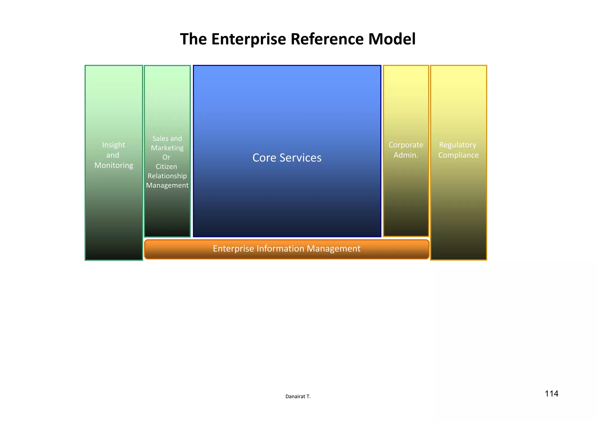 Danairat T.
The Enterprise Reference Model
Insight
and
Monitoring
Sales and
Marketing
Or
Citizen
Relationship
Management
Regulatory
Compliance
Corporate
Admin.Core Services
Enterprise Information Management
114
 