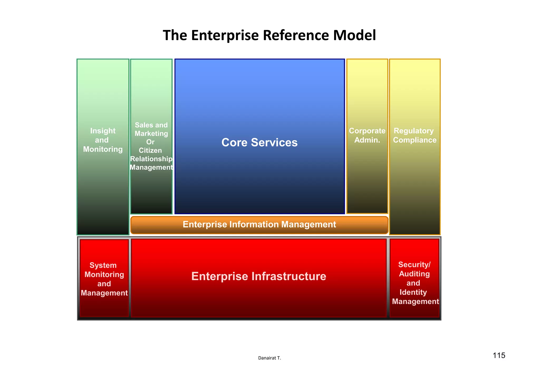 Danairat T.
The Enterprise Reference Model
Insight
and
Monitoring
Sales and
Marketing
Or
Citizen
Relationship
Management
Regulatory
Compliance
Corporate
Admin.Core Services
System
Monitoring
and
Management
Security/
Auditing
and
Identity
Management
Enterprise Infrastructure
Enterprise Information Management
115
 