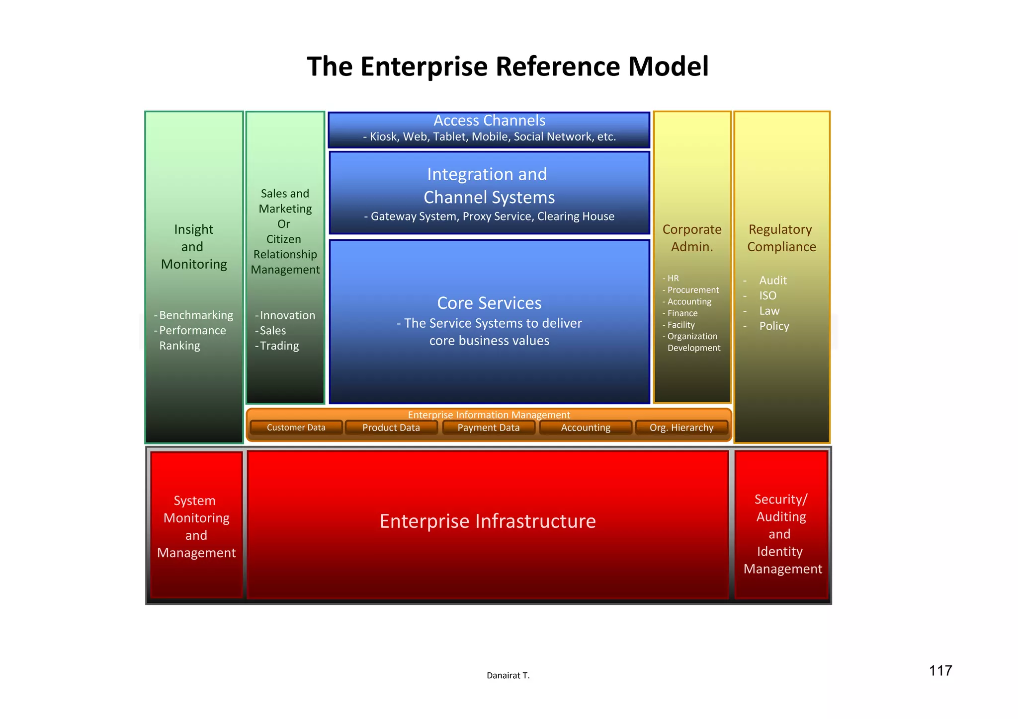 Danairat T.
The Enterprise Reference Model
Customer Data Product Data Payment Data Accounting Org. Hierarchy
Enterprise Information Management
Insight
and
Monitoring
-Benchmarking
-Performance
Ranking
Sales and
Marketing
Or
Citizen
Relationship
Management
-Innovation
-Sales
-Trading
Regulatory
Compliance
- Audit
- ISO
- Law
- Policy
Corporate
Admin.
- HR
- Procurement
- Accounting
- Finance
- Facility
- Organization
Development
Core Services
- The Service Systems to deliver
core business values
Access Channels
- Kiosk, Web, Tablet, Mobile, Social Network, etc.
Integration and
Channel Systems
- Gateway System, Proxy Service, Clearing House
System
Monitoring
and
Management
Security/
Auditing
and
Identity
Management
Enterprise Infrastructure
117
 