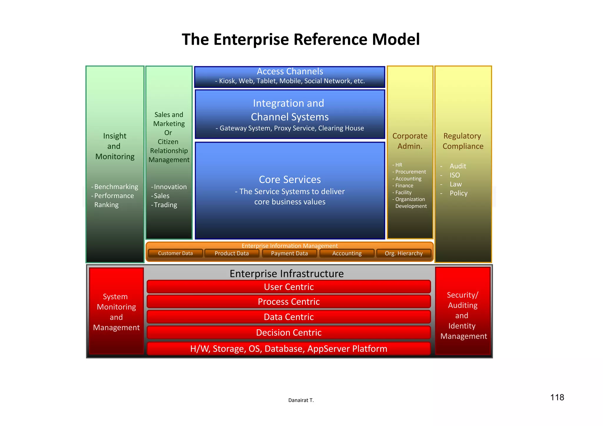 Danairat T.
The Enterprise Reference Model
Customer Data Product Data Payment Data Accounting Org. Hierarchy
Enterprise Information Management
Data Centric
Process Centric
User Centric
Enterprise Infrastructure
System
Monitoring
and
Management
Security/
Auditing
and
Identity
Management
H/W, Storage, OS, Database, AppServer Platform
Decision Centric
Insight
and
Monitoring
-Benchmarking
-Performance
Ranking
Sales and
Marketing
Or
Citizen
Relationship
Management
-Innovation
-Sales
-Trading
Regulatory
Compliance
- Audit
- ISO
- Law
- Policy
Corporate
Admin.
- HR
- Procurement
- Accounting
- Finance
- Facility
- Organization
Development
Core Services
- The Service Systems to deliver
core business values
Access Channels
- Kiosk, Web, Tablet, Mobile, Social Network, etc.
Integration and
Channel Systems
- Gateway System, Proxy Service, Clearing House
118
 