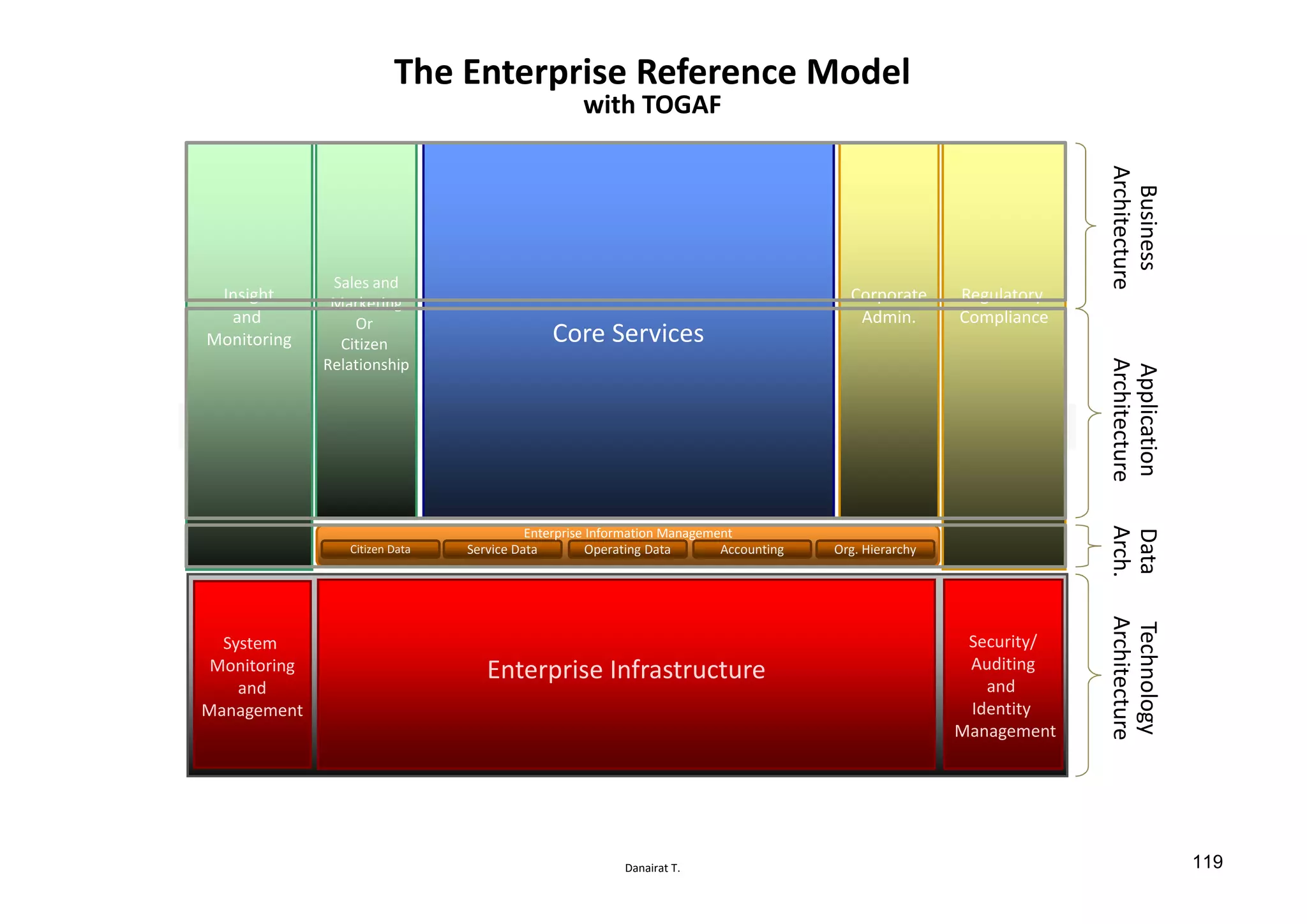 Danairat T.
The Enterprise Reference Model
with TOGAF
Citizen Data Service Data Operating Data Accounting Org. Hierarchy
Enterprise Information Management
Insight
and
Monitoring
Sales and
Marketing
Or
Citizen
Relationship
Regulatory
Compliance
Corporate
Admin.
Core Services
Business
Architecture
Application
Architecture
Technology
Architecture
Data
Arch.
System
Monitoring
and
Management
Security/
Auditing
and
Identity
Management
Enterprise Infrastructure
119
 