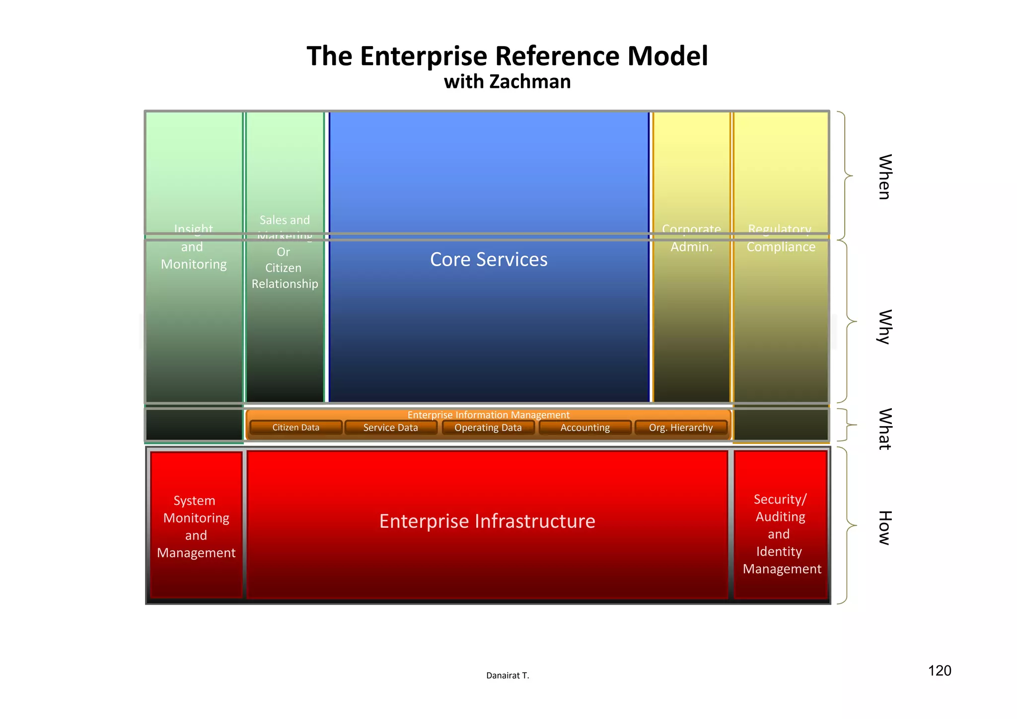 Danairat T.
The Enterprise Reference Model
with Zachman
Citizen Data Service Data Operating Data Accounting Org. Hierarchy
Enterprise Information Management
Insight
and
Monitoring
Sales and
Marketing
Or
Citizen
Relationship
Regulatory
Compliance
Corporate
Admin.
Core Services
WhenWhyHowWhat
System
Monitoring
and
Management
Security/
Auditing
and
Identity
Management
Enterprise Infrastructure
120
 