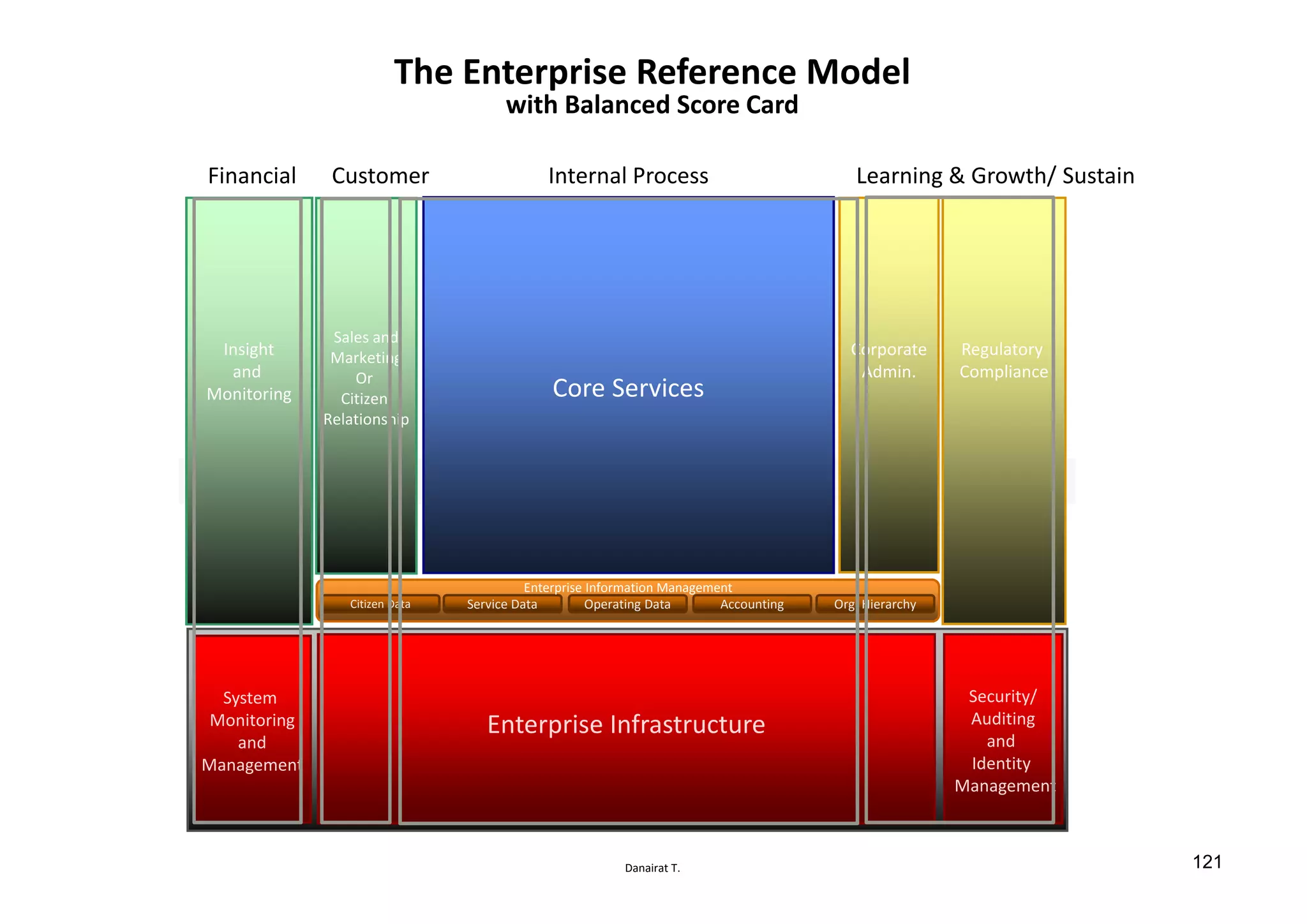 Danairat T.
System
Monitoring
and
Management
Security/
Auditing
and
Identity
Management
Enterprise Infrastructure
The Enterprise Reference Model
with Balanced Score Card
Citizen Data Service Data Operating Data Accounting Org. Hierarchy
Enterprise Information Management
Insight
and
Monitoring
Sales and
Marketing
Or
Citizen
Relationship
Regulatory
Compliance
Corporate
Admin.
Core Services
Learning & Growth/ SustainInternal ProcessCustomerFinancial
121
 