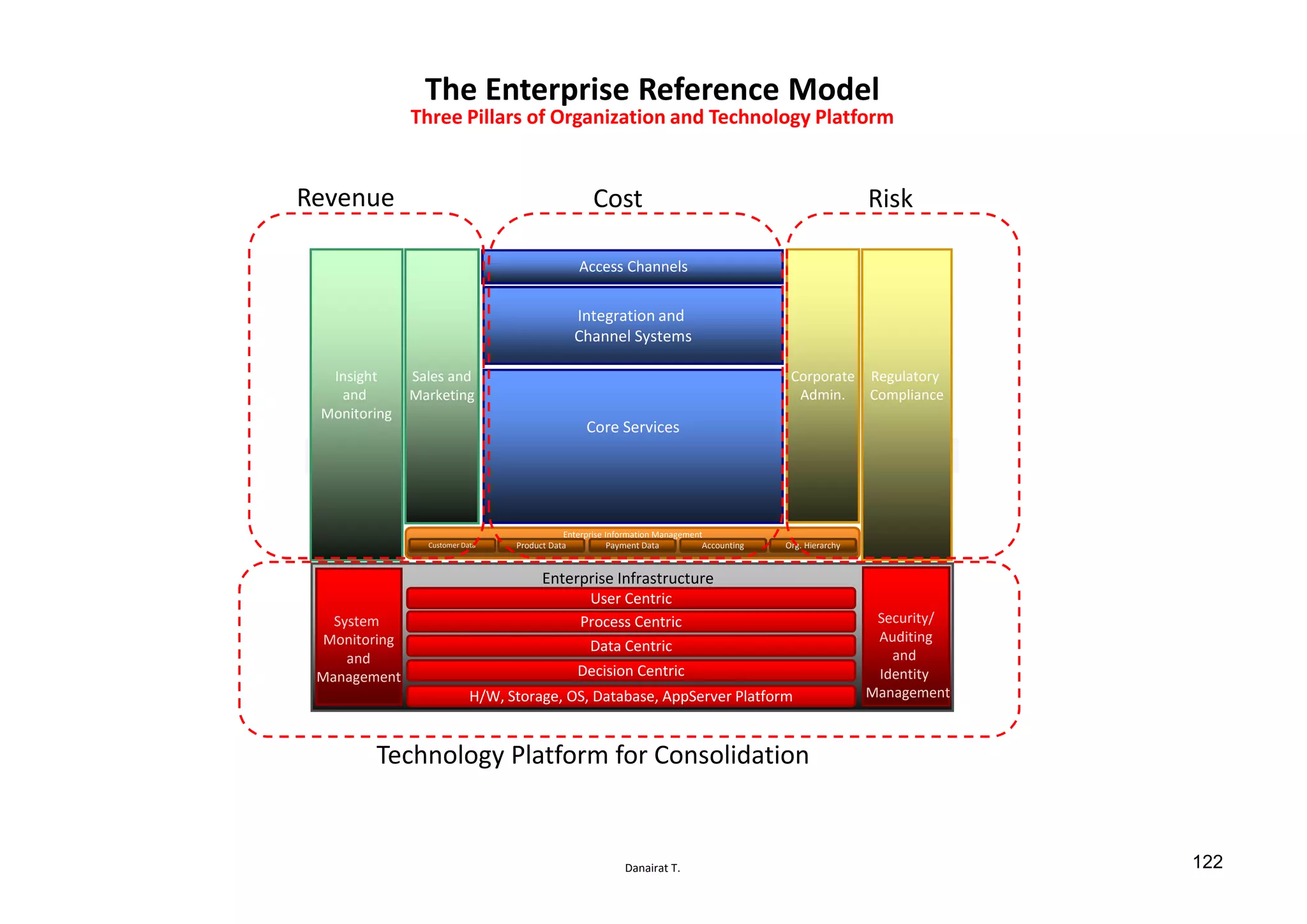 Danairat T.
The Enterprise Reference Model
Three Pillars of Organization and Technology Platform
Customer Data Product Data Payment Data Accounting Org. Hierarchy
Enterprise Information Management
Data Centric
Process Centric
User Centric
Enterprise Infrastructure
System
Monitoring
and
Management
Security/
Auditing
and
Identity
ManagementH/W, Storage, OS, Database, AppServer Platform
Decision Centric
Insight
and
Monitoring
Sales and
Marketing
Regulatory
Compliance
Corporate
Admin.
Core Services
Access Channels
Integration and
Channel Systems
Revenue Cost Risk
Technology Platform for Consolidation
122
 