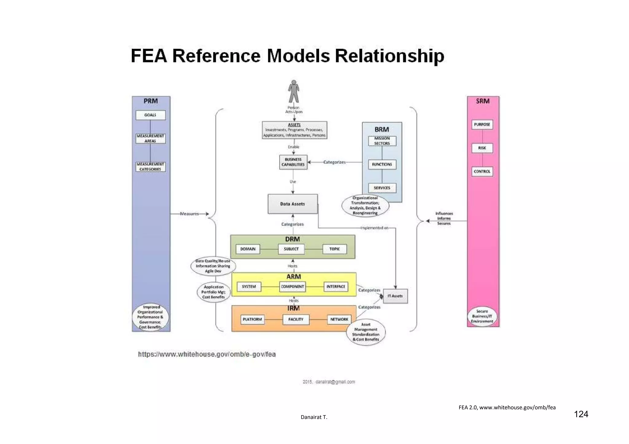 Danairat T.
FEA 2.0, www.whitehouse.gov/omb/fea
124
 