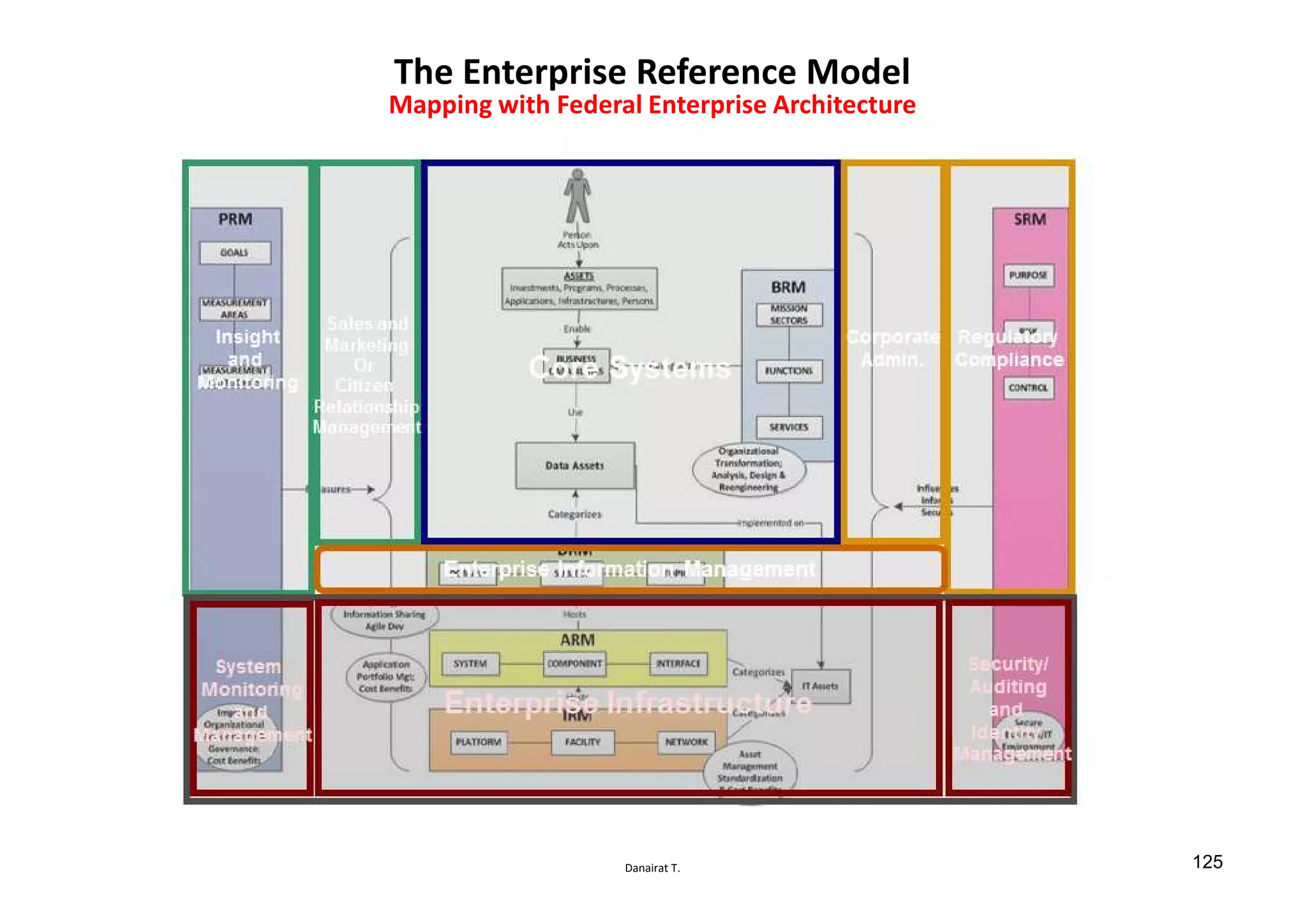 Danairat T.
The Enterprise Reference Model
Mapping with Federal Enterprise Architecture
125
 