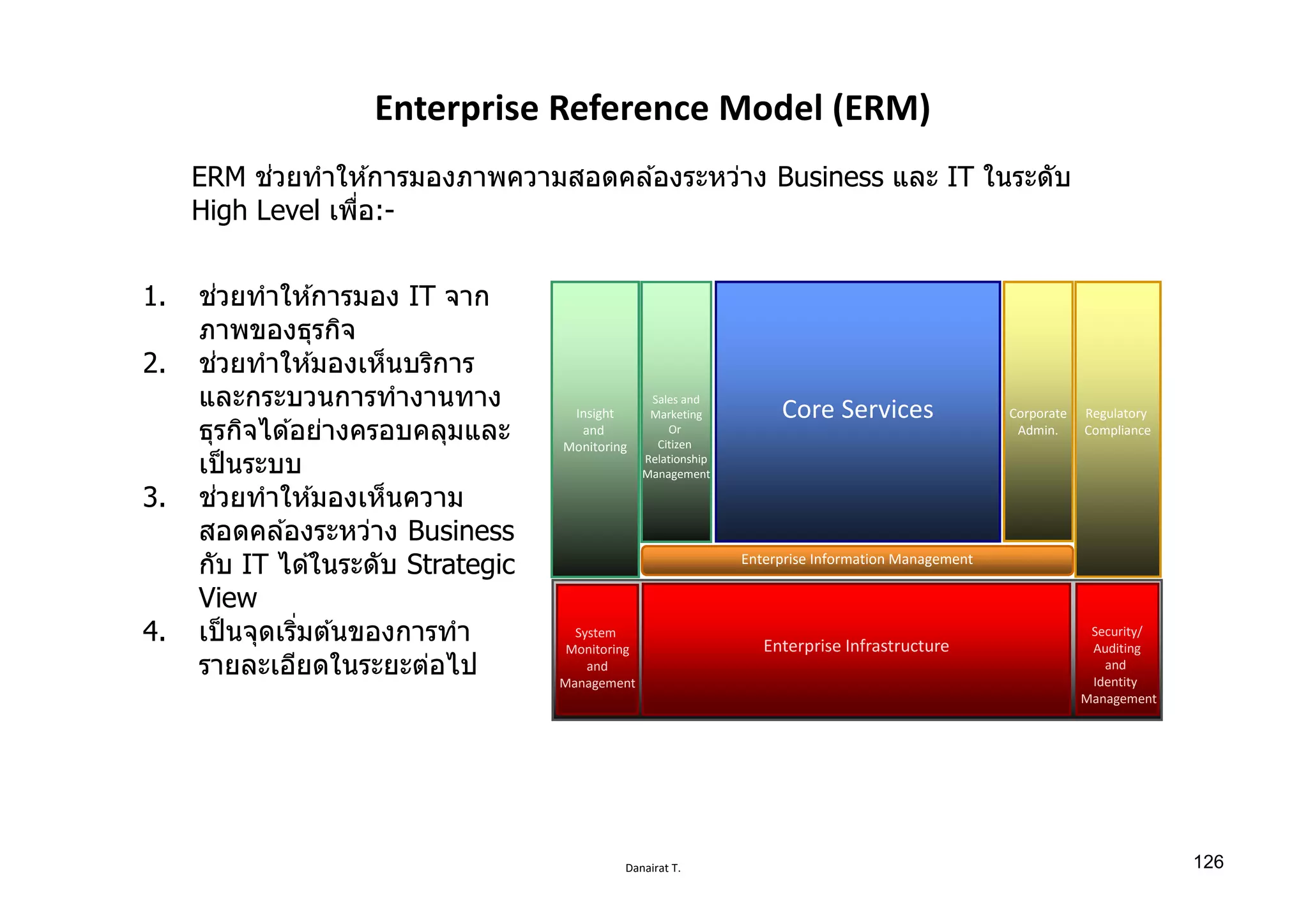 Danairat T.
Enterprise Reference Model (ERM)
Insight
and
Monitoring
Sales and
Marketing
Or
Citizen
Relationship
Management
Regulatory
Compliance
Corporate
Admin.
Core Services
System
Monitoring
and
Management
Security/
Auditing
and
Identity
Management
Enterprise Infrastructure
Enterprise Information Management
1. ช่วยทําให ้การมอง IT จาก
ภาพของธุรกิจ
2. ช่วยทําให ้มองเห็นบริการ
และกระบวนการทํางานทาง
ธุรกิจได ้อย่างครอบคลุมและ
เป็นระบบ
3. ช่วยทําให ้มองเห็นความ
สอดคล ้องระหว่าง Business
กับ IT ได ้ในระดับ Strategic
View
4. เป็นจุดเริѷมต ้นของการทํา
รายละเอียดในระยะต่อไป
ERM ช่วยทําให ้การมองภาพความสอดคล ้องระหว่าง Business และ IT ในระดับ
High Level เพืѷอ:-
126
 