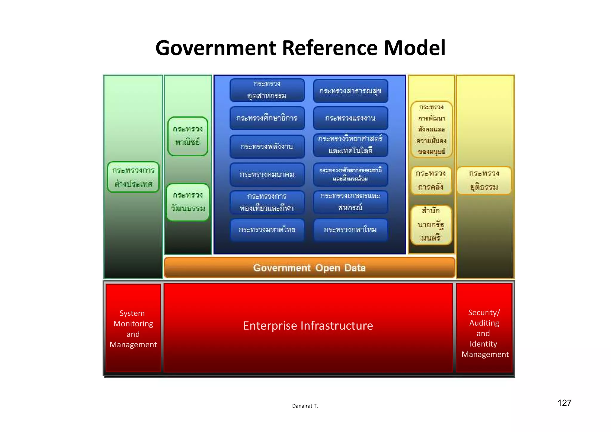 Danairat T.
Government Reference Model
Citizen Data, Services Data, Condition Data, Policy Data, Open Data, Law, Gov. Staffs
System
Monitoring
and
Management
Security/
Auditing
and
Identity
Management
Enterprise Infrastructure
127
 