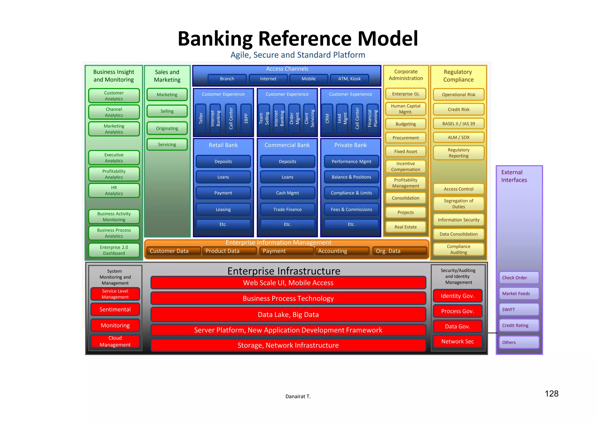Danairat T.
Banking Reference Model
Agile, Secure and Standard Platform
Business Insight
and Monitoring
Sales and
Marketing
Executive
Analytics
Profitability
Analytics
HR
Analytics
Customer
Analytics
Channel
Analytics
Marketing
Analytics
Marketing
Selling
Originating
Servicing
Business Activity
Monitoring
Business Process
Analytics
Enterprise 2.0
Dashboard
Regulatory
Compliance
Corporate
Administration
Access Control
Segregation of
Duties
Regulatory
Reporting
ALM / SOX
BASEL II / IAS 39
Operational RiskEnterprise GL
Human Capital
Mgmt.
Budgeting
Procurement
Fixed Asset
Incentive
Compensation
Profitability
Management
Consolidation
Projects
Real Estate
Information Security
Data Consolidation
Compliance
Auditing
Credit Risk
Retail Bank
Customer Experience
Commercial Bank
Customer Experience
Private Bank
Customer Experience
Access Channels
Leasing
Branch Internet Mobile ATM, Kiosk
Payment
Loans
Deposits
Teller
Internet
Banking
CallCenter
EBPP
Team
Selling
Internet
Banking
Order
Mgmt
Client
Servicing
CRM
Lead
Mgmt
CallCenter
Financial
Planning
Trade Finance
Cash Mgmt
Loans
Deposits
Fees & Commissions
Compliance & Limits
Balance & Positions
Performance Mgmt
Etc. Etc. Etc.
Customer Data Product Data Payment Accounting Org. Data
Enterprise Information Management
External
Interfaces
Others
Credit Rating
SWIFT
Market Feeds
Check Order
System
Monitoring and
Management
Security/Auditing
and Identity
Management
Storage, Network Infrastructure
Server Platform, New Application Development Framework
Data Lake, Big Data
Business Process Technology
Web Scale UI, Mobile Access
Identity Gov.
Data Gov.
Process Gov.
Monitoring
Sentimental
Service Level
Management
Network Sec
Cloud
Management
Enterprise Infrastructure
128
 