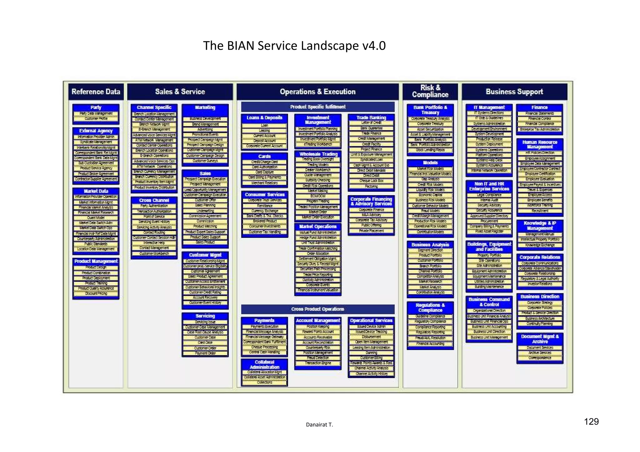 Danairat T.
The BIAN Service Landscape v4.0
129
 