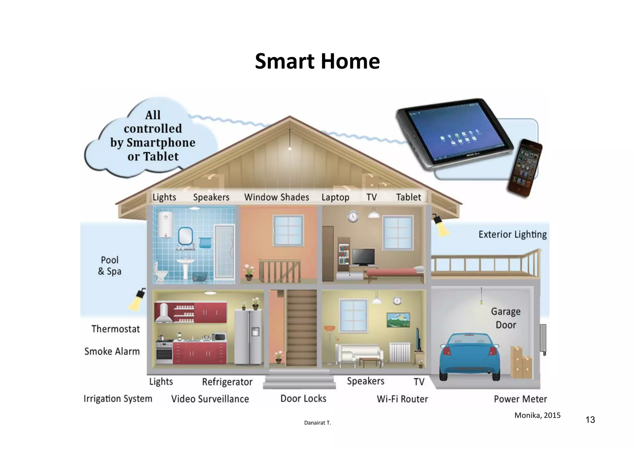 Danairat T.
Smart Home
Monika, 2015
13
 