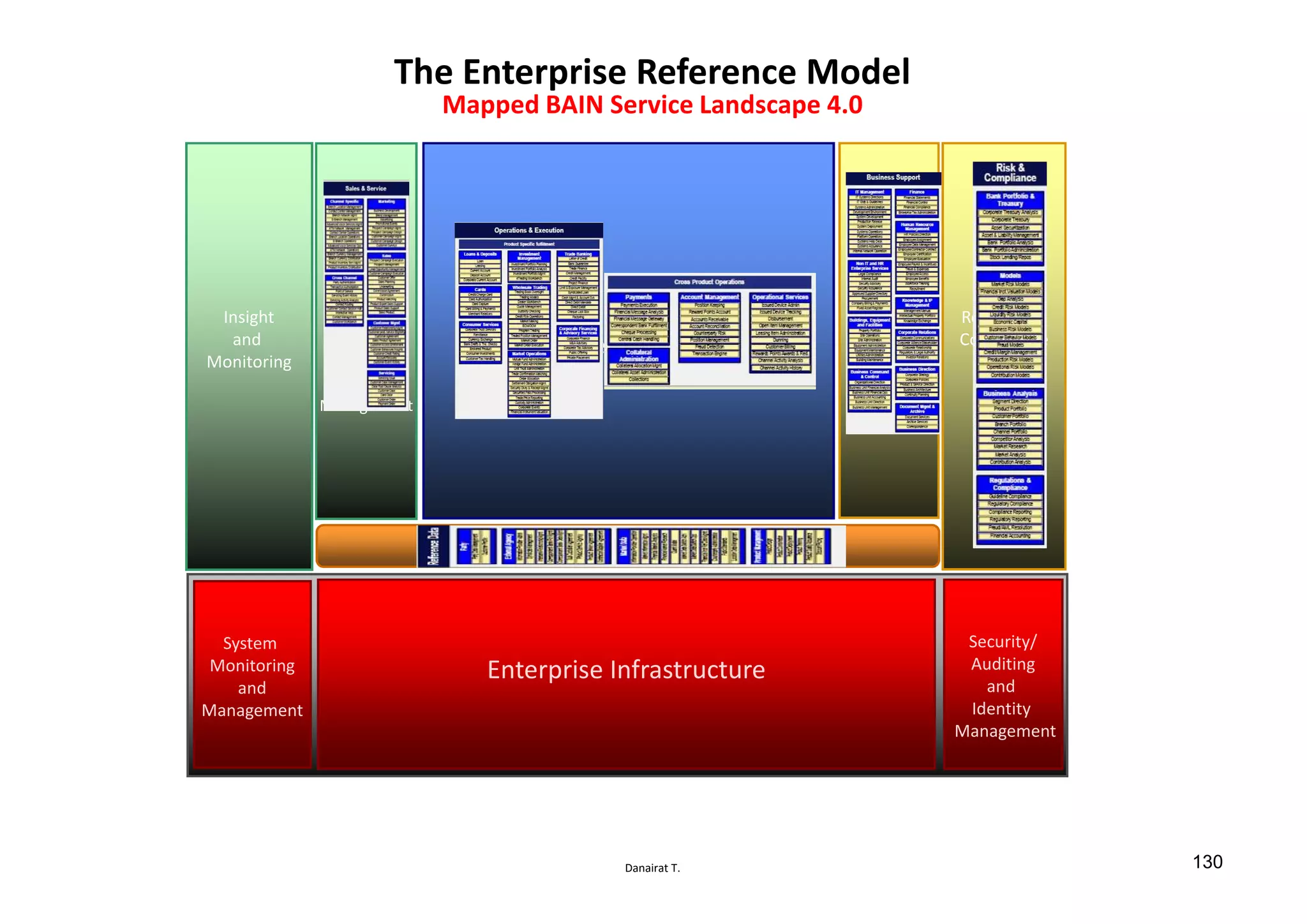 Danairat T.
The Enterprise Reference Model
Mapped BAIN Service Landscape 4.0
Insight
and
Monitoring
Sales and
Marketing
Or
Citizen
Relationship
Management
Regulatory
Compliance
Corporate
Admin.Core Systems
System
Monitoring
and
Management
Security/
Auditing
and
Identity
Management
Enterprise Infrastructure
Enterprise Information Management
130
 