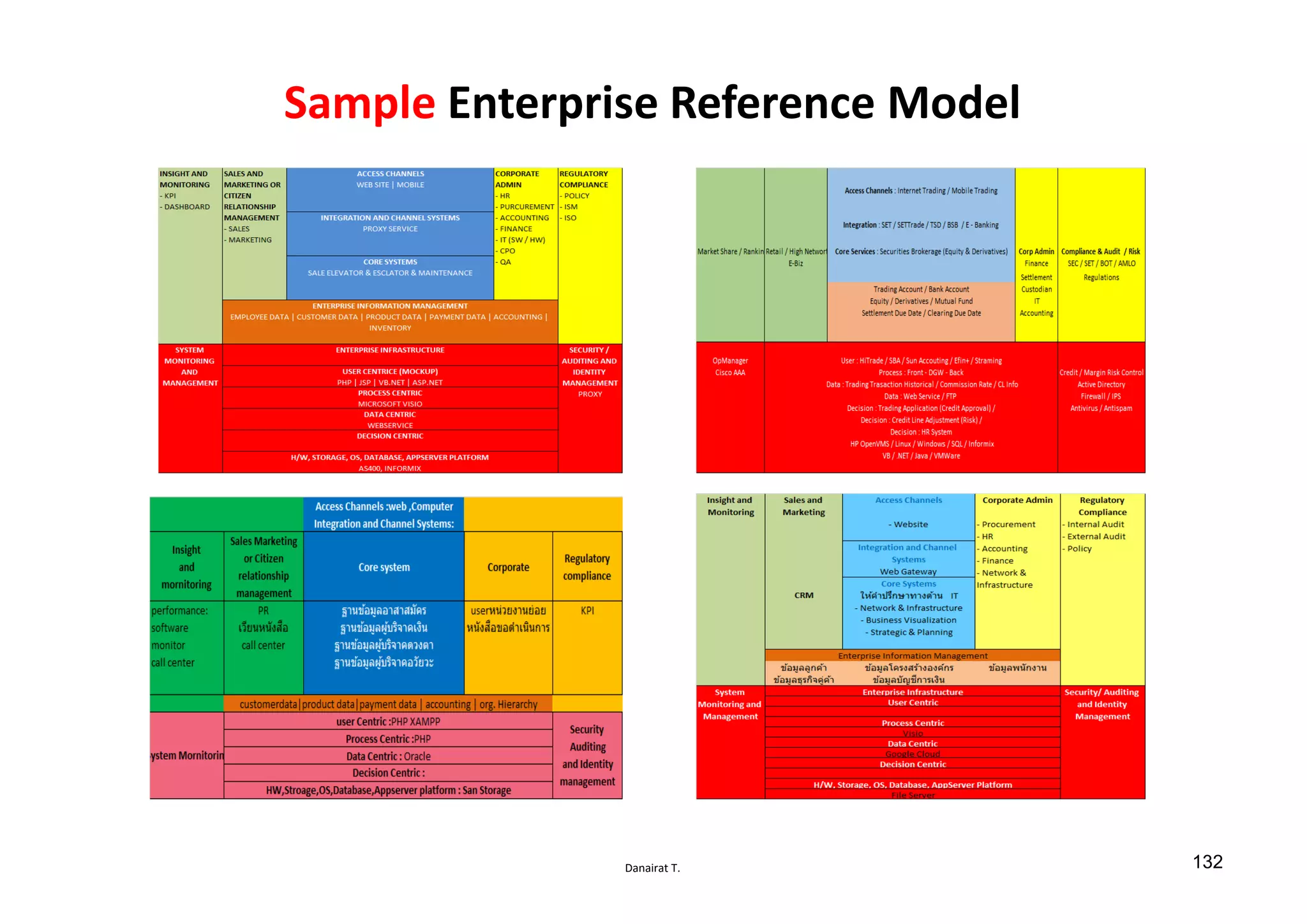 Danairat T.
Sample Enterprise Reference Model
132
 
