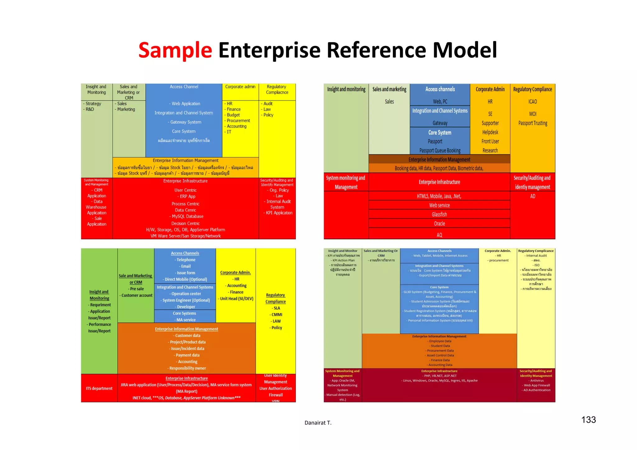 Danairat T.
Sample Enterprise Reference Model
133
 