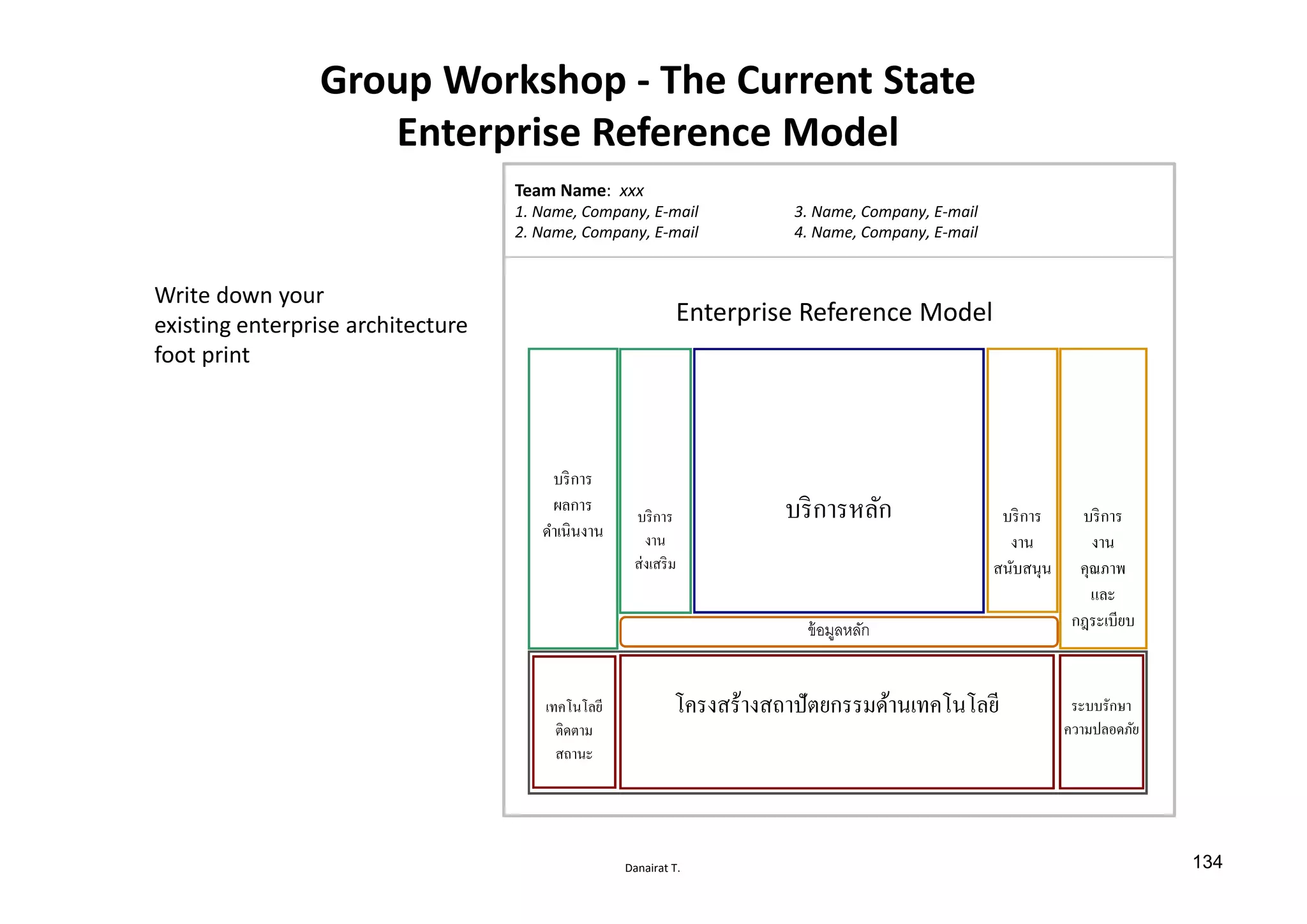 Danairat T.
Group Workshop - The Current State
Enterprise Reference Model
Enterprise Reference Model
Write down your
existing enterprise architecture
foot print
Team Name: xxx
1. Name, Company, E-mail
2. Name, Company, E-mail
3. Name, Company, E-mail
4. Name, Company, E-mail
บริการ
ผลการ
ดําเนินงาน
บริการ
งาน
ส่งเสริม
บริการ
งาน
คุณภาพ
และ
กฎระเบียบ
บริการ
งาน
สนับสนุน
บริการหลัก
เทคโนโลยี
ติดตาม
สถานะ
ระบบรักษา
ความปลอดภัย
โครงสร้างสถาปัตยกรรมด้านเทคโนโลยี
ข้อมูลหลัก
134
 