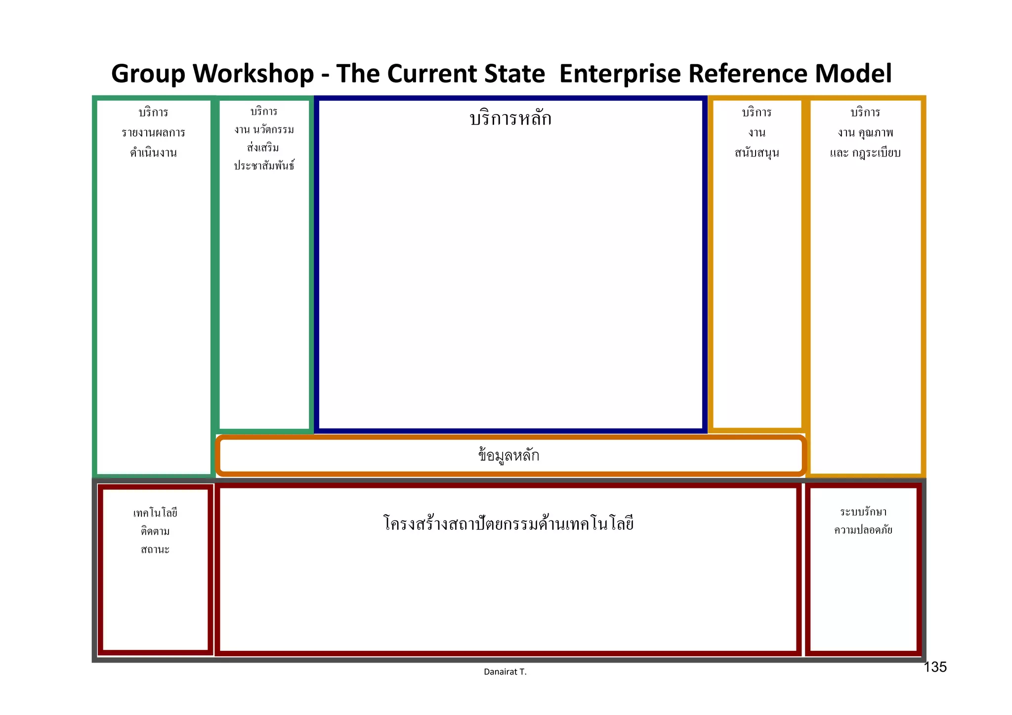 Danairat T.
Group Workshop - The Current State Enterprise Reference Model
บริการ
รายงานผลการ
ดําเนินงาน
บริการ
งาน นวัตกรรม
ส่งเสริม
ประชาสัมพันธ์
บริการ
งาน คุณภาพ
และ กฎระเบียบ
บริการ
งาน
สนับสนุน
บริการหลัก
เทคโนโลยี
ติดตาม
สถานะ
ระบบรักษา
ความปลอดภัยโครงสร้างสถาปัตยกรรมด้านเทคโนโลยี
ข้อมูลหลัก
135
 