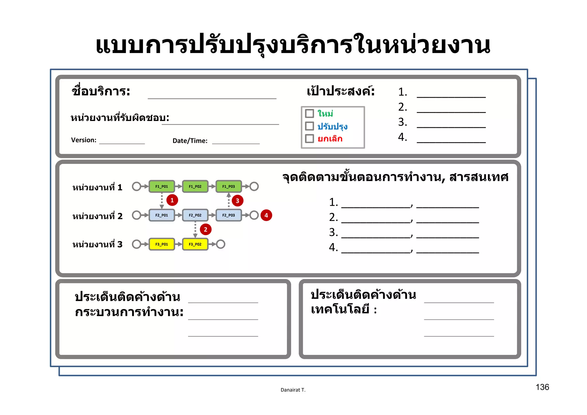 Danairat T.
แบบการปรับปรุงบริการในหน่วยงาน
ชืѷอบริการ: เป้ าประสงค์:
หน่วยงานทีѷรับผิดชอบ:
Version: Date/Time:
จุดติดตามขัҟนตอนการทํางาน, สารสนเทศ
ประเด็นติดค้างด้าน
กระบวนการทํางาน:
ประเด็นติดค้างด้าน
เทคโนโลยี :
1. ___________, __________
2. ___________, __________
3. ___________, __________
4. ___________, __________
1. ___________
2. ___________
3. ___________
4. ___________
หน่วยงานทีѷ 1 F1_P01 F1_P02 F1_P03
F2_P01 F2_P02 F2_P03
F3_P01 F3_P02
1
2
3
4หน่วยงานทีѷ 2
หน่วยงานทีѷ 3
ใหม่
ปรับปรุง
ยกเลิก
136
 