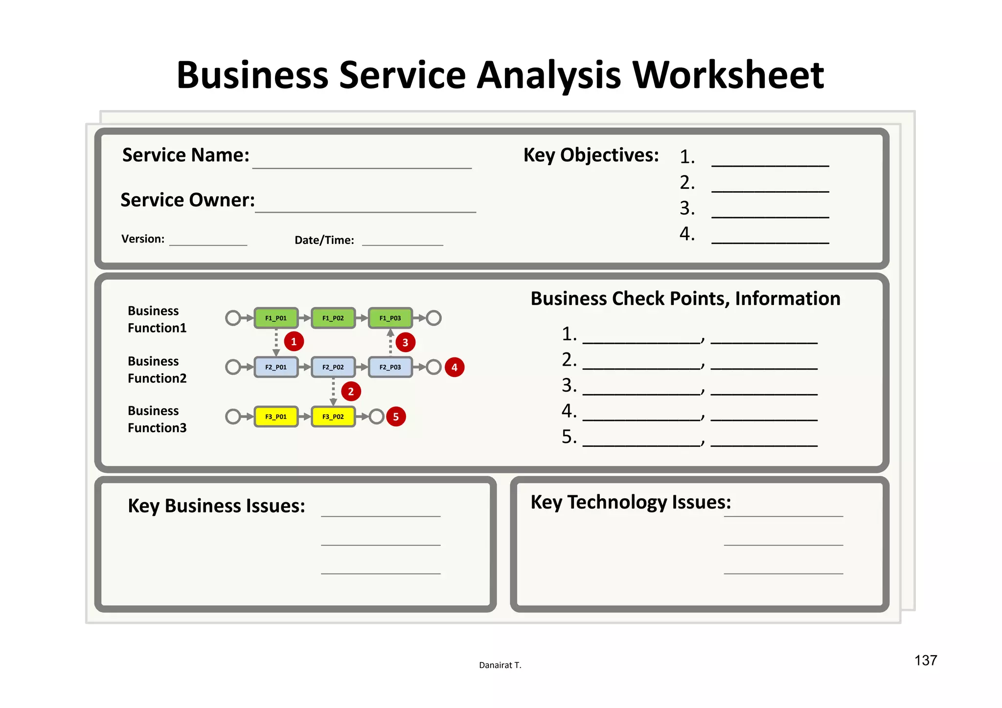Danairat T.
Business Service Analysis Worksheet
Service Name: Key Objectives:
Service Owner:
Version: Date/Time:
Business Check Points, Information
Key Business Issues: Key Technology Issues:
1. ___________, __________
2. ___________, __________
3. ___________, __________
4. ___________, __________
5. ___________, __________
1. ___________
2. ___________
3. ___________
4. ___________
Business
Function1
Business
Function2
Business
Function3
F1_P01 F1_P02 F1_P03
F2_P01 F2_P02 F2_P03
F3_P01 F3_P02
1
2
3
4
5
137
 
