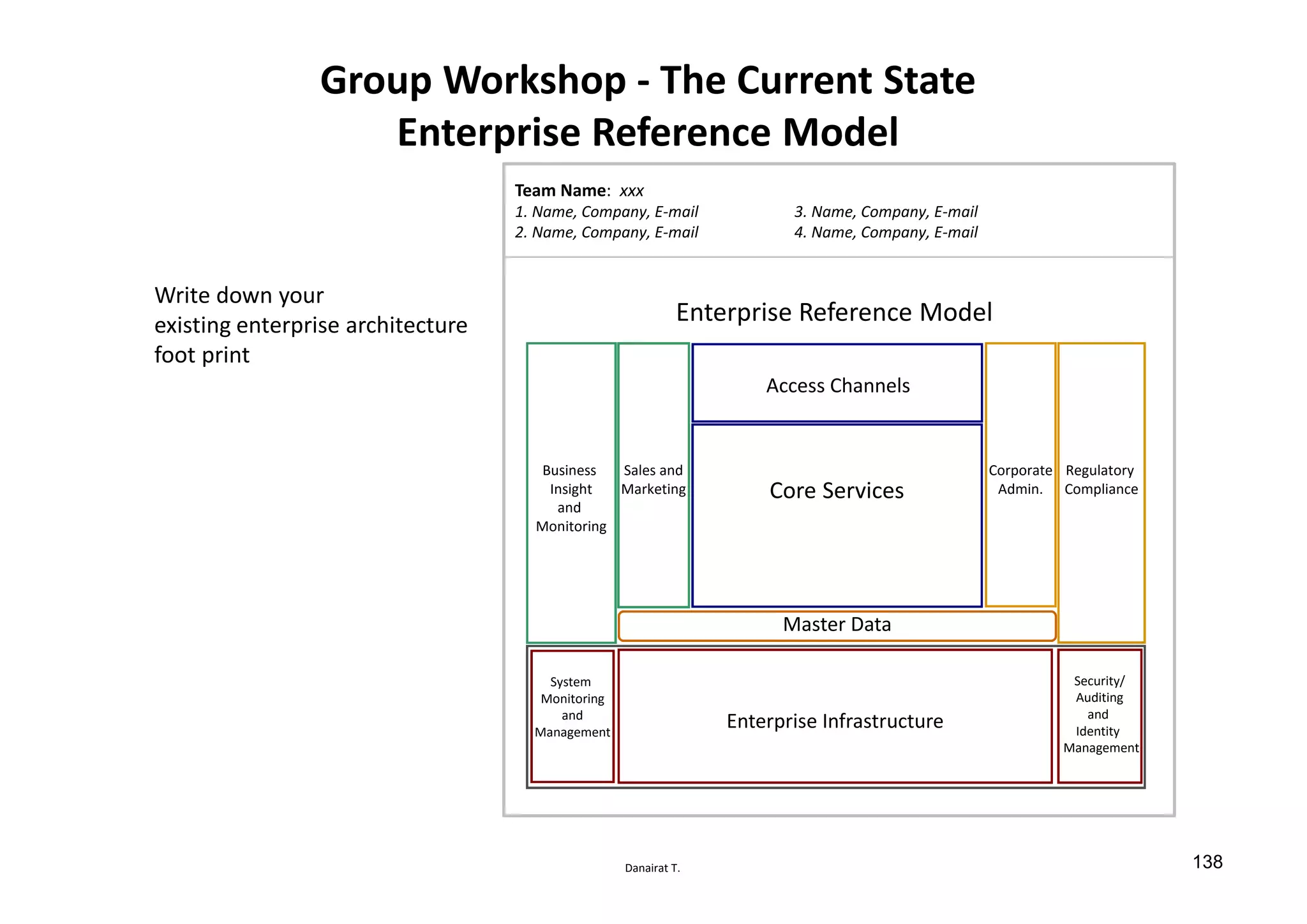 Danairat T.
Group Workshop - The Current State
Enterprise Reference Model
Enterprise Reference Model
Business
Insight
and
Monitoring
Sales and
Marketing
Regulatory
Compliance
Corporate
Admin.Core Services
System
Monitoring
and
Management
Security/
Auditing
and
Identity
Management
Enterprise Infrastructure
Master Data
Access Channels
Write down your
existing enterprise architecture
foot print
Team Name: xxx
1. Name, Company, E-mail
2. Name, Company, E-mail
3. Name, Company, E-mail
4. Name, Company, E-mail
138
 